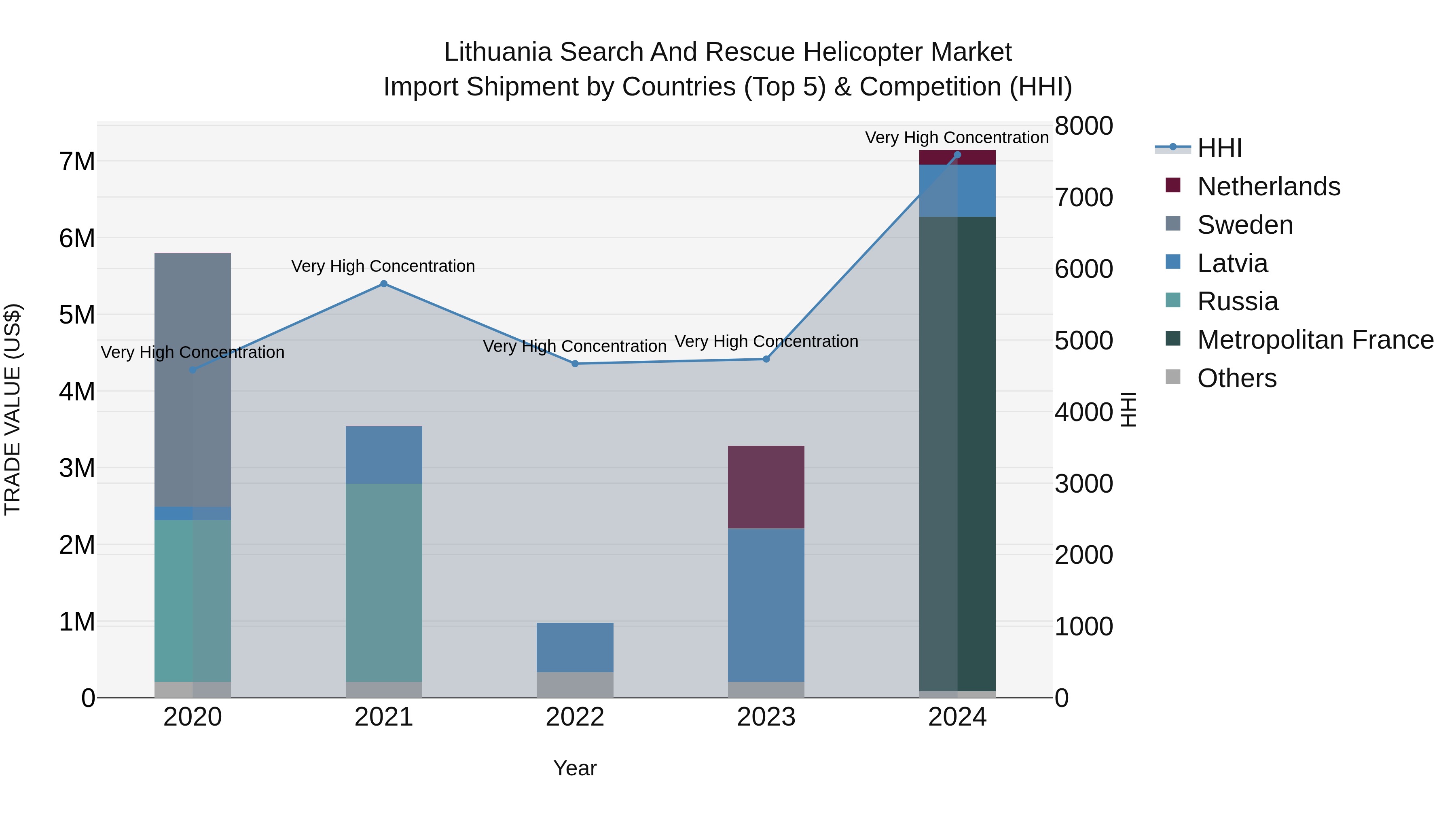 Lithuania Search and Rescue Helicopter Market Top 5 Importing Countries and Market Competition (HHI) Analysis