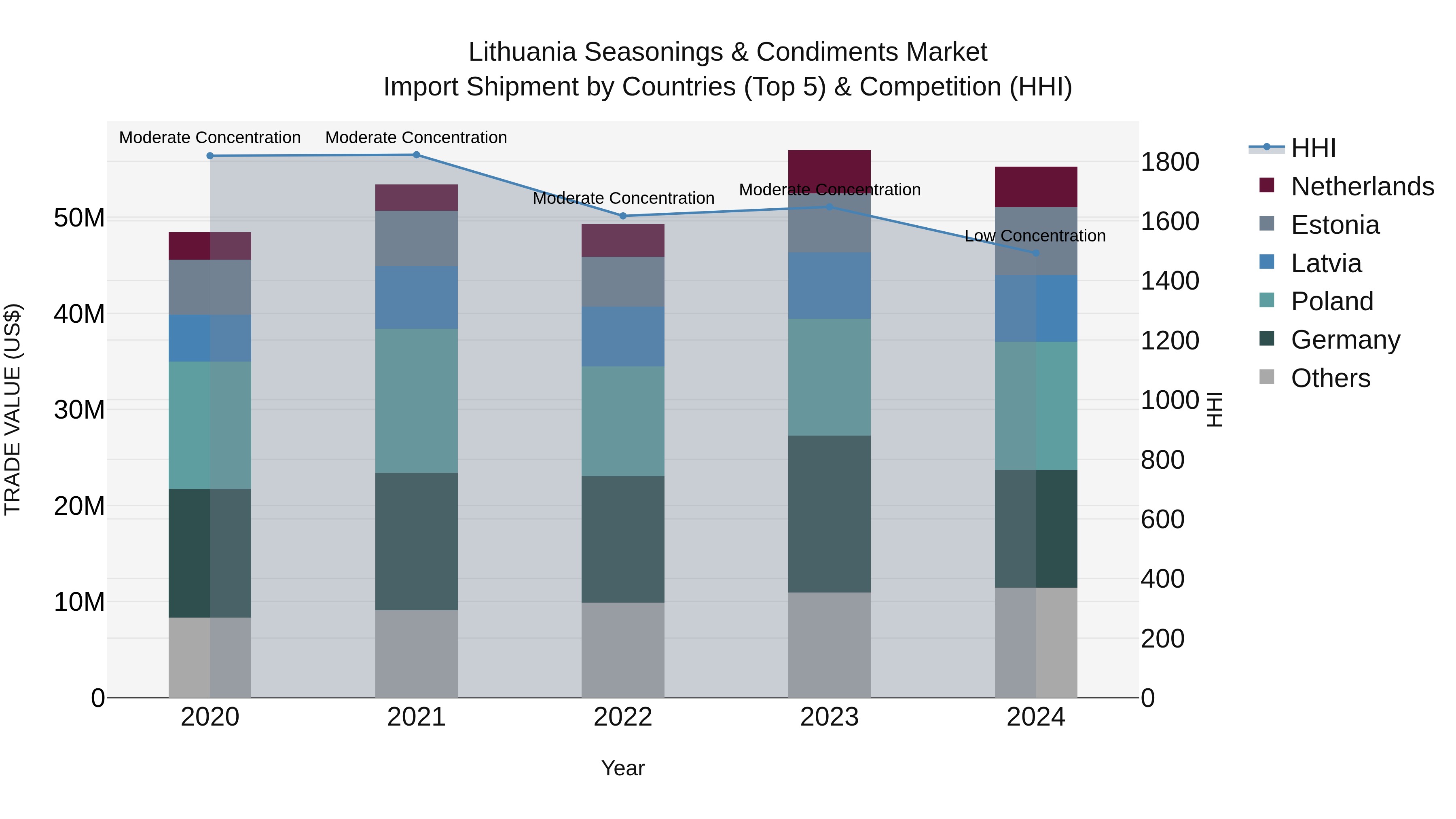 Lithuania Seasonings & Condiments Market Top 5 Importing Countries and Market Competition (HHI) Analysis