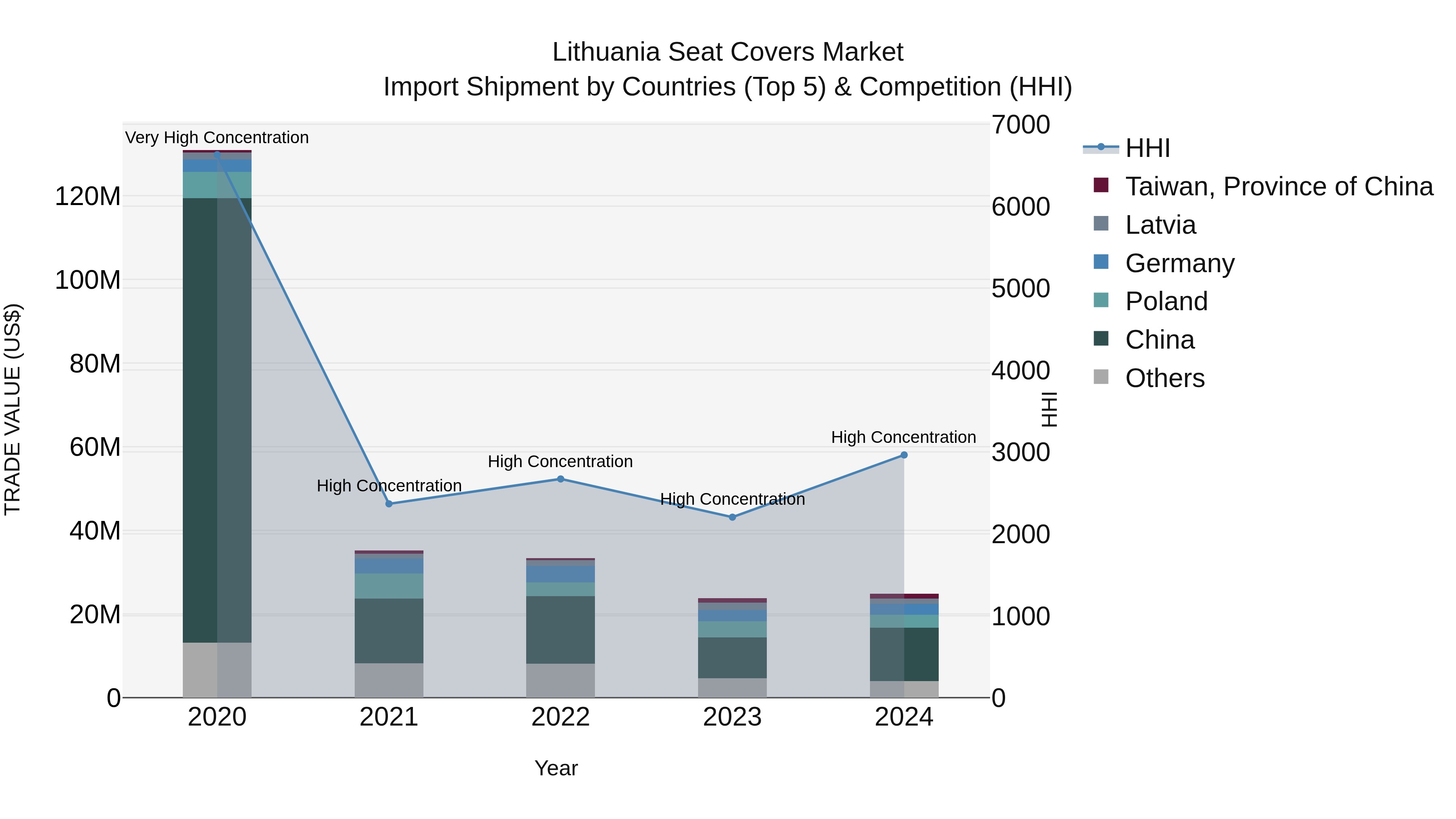 Lithuania Seat Covers Market Top 5 Importing Countries and Market Competition (HHI) Analysis