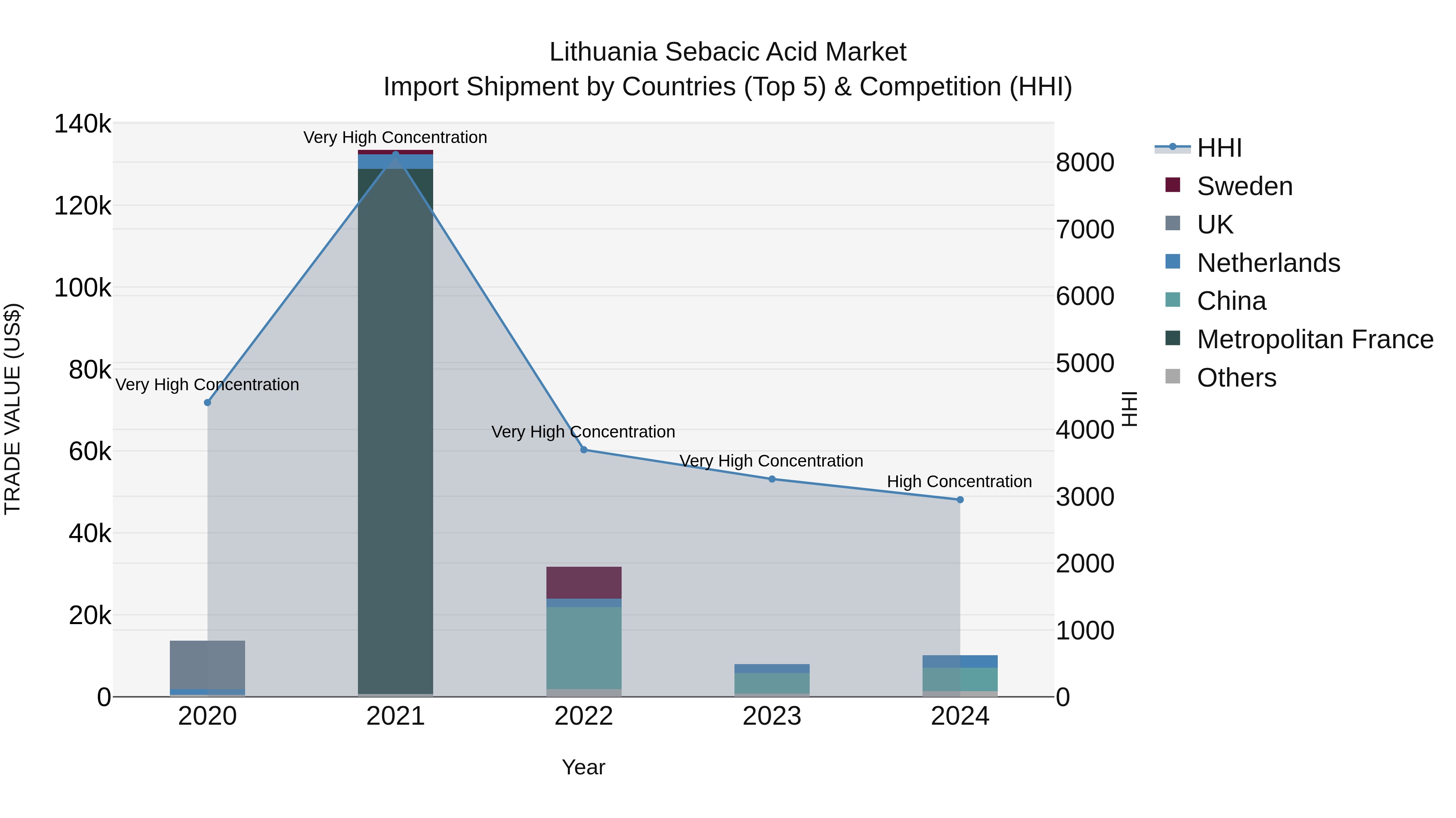 Lithuania Sebacic Acid Market Top 5 Importing Countries and Market Competition (HHI) Analysis