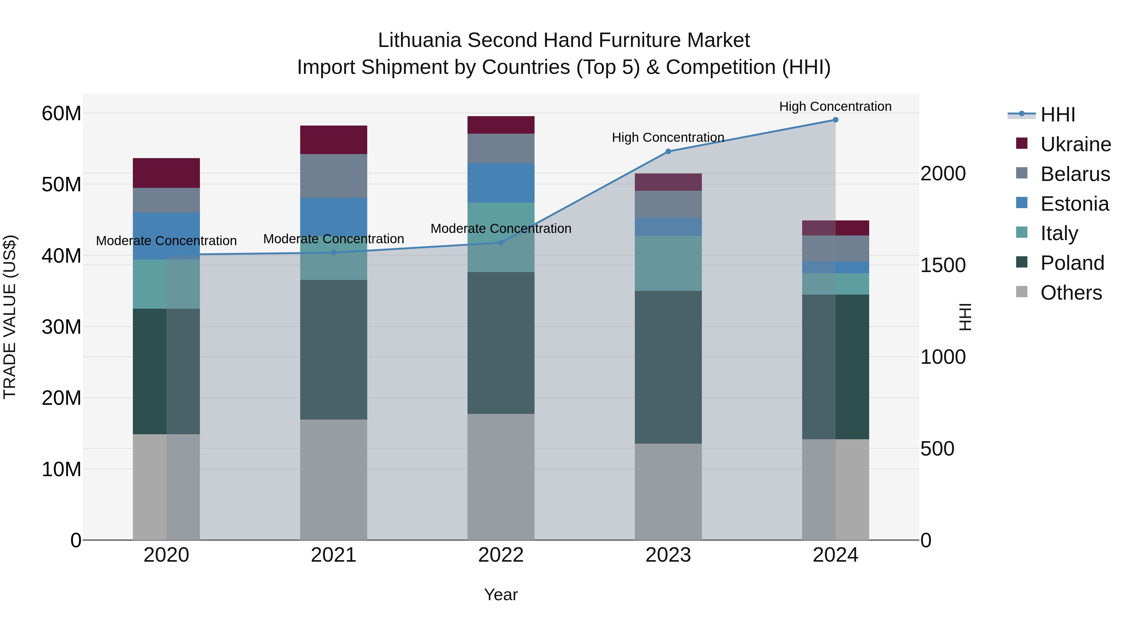 Lithuania Second Hand Furniture Market Top 5 Importing Countries and Market Competition (HHI) Analysis