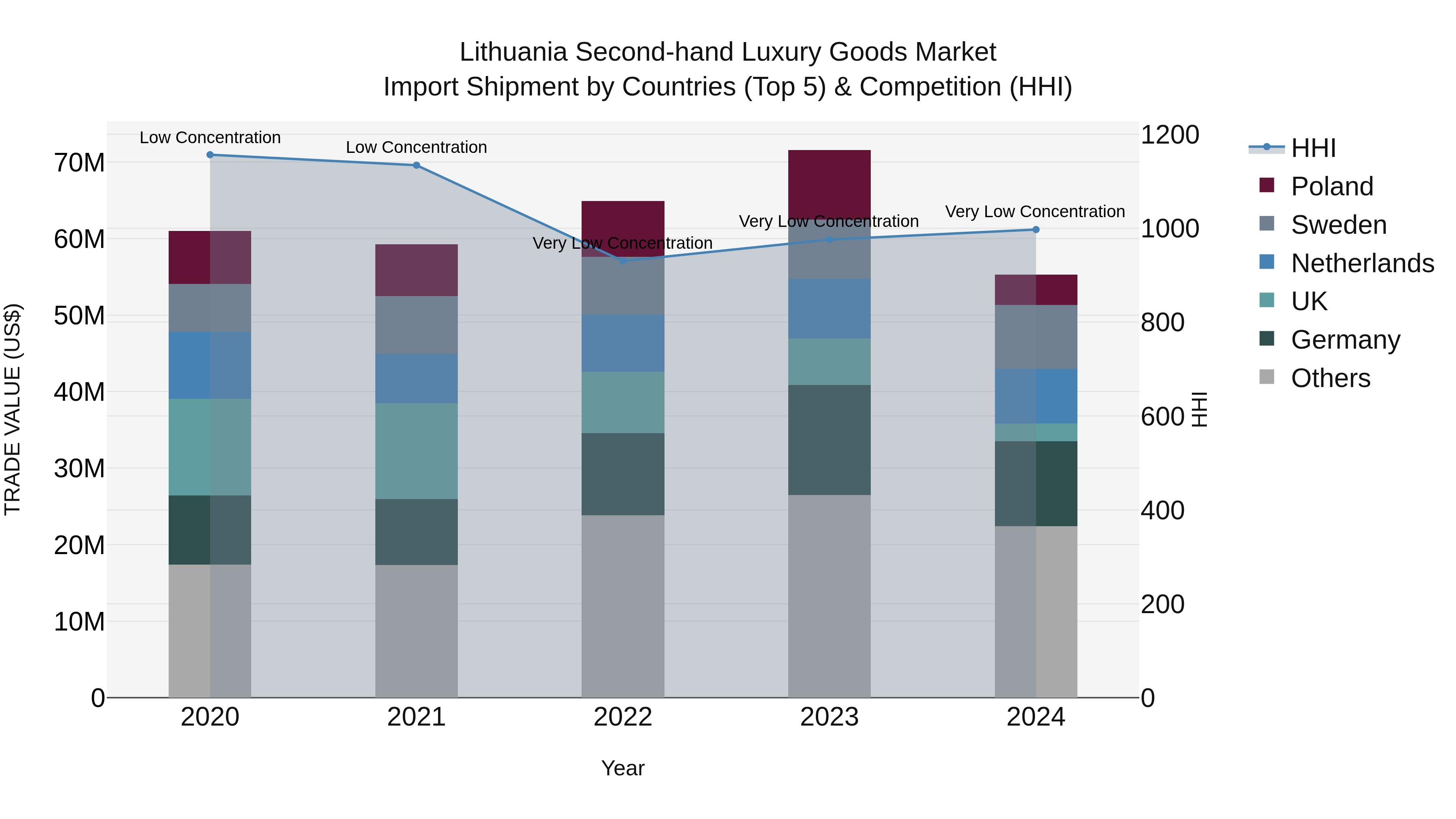 Lithuania Second-hand Luxury Goods Market Top 5 Importing Countries and Market Competition (HHI) Analysis