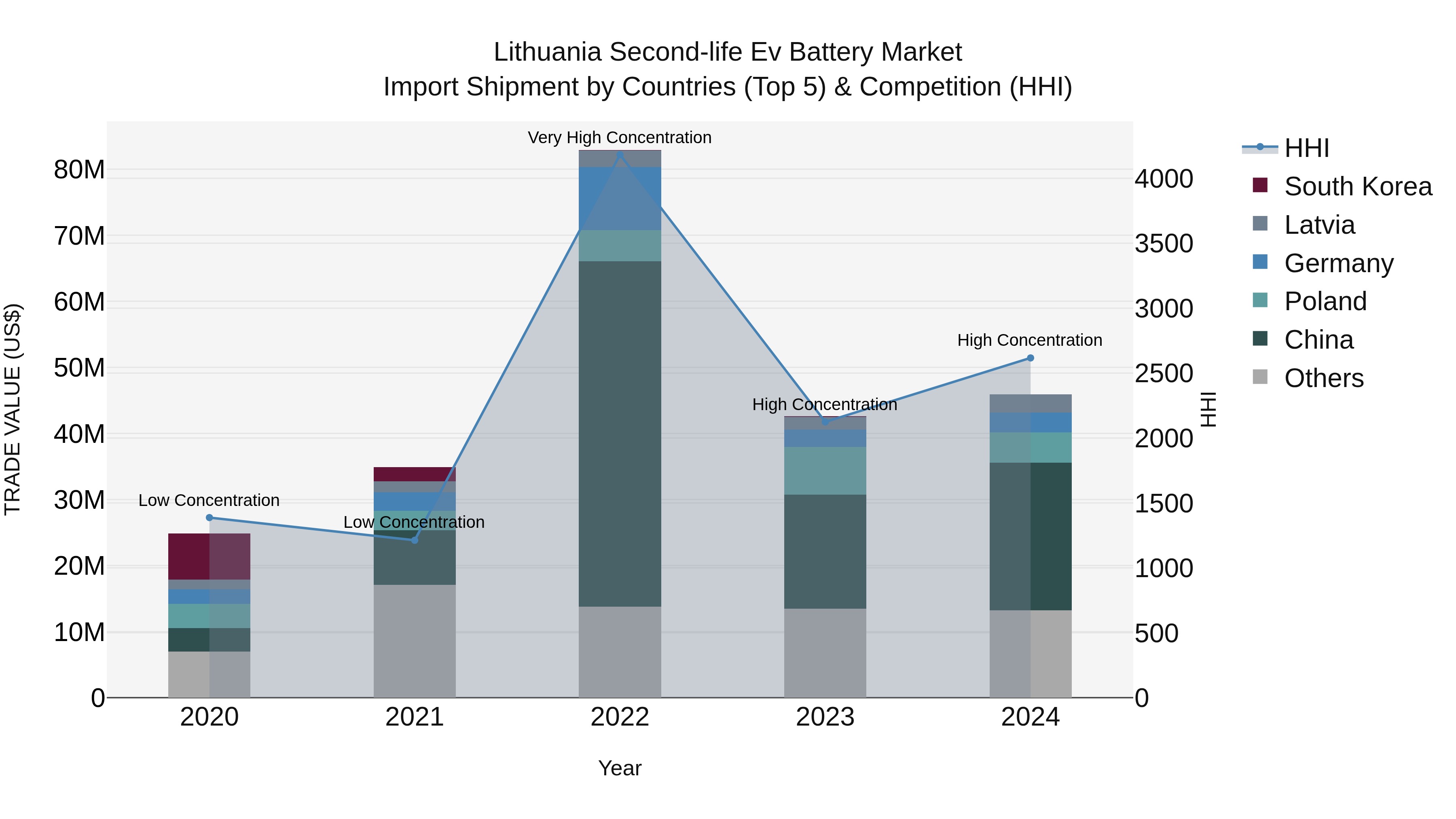 Lithuania Second-life Ev Battery Market Top 5 Importing Countries and Market Competition (HHI) Analysis