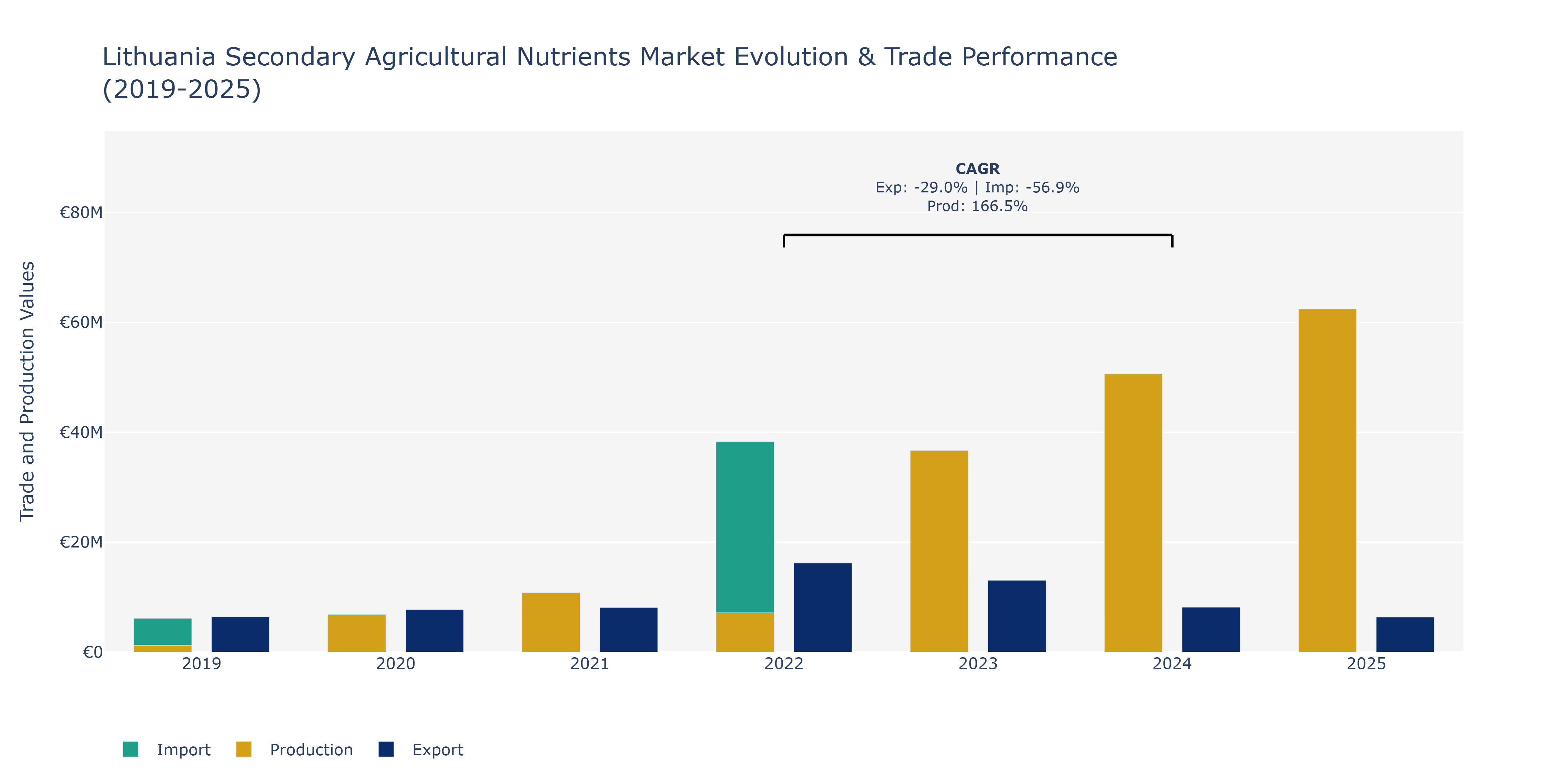 Lithuania Secondary Agricultural Nutrients Market: Production & Trade Performance (2019-2025)