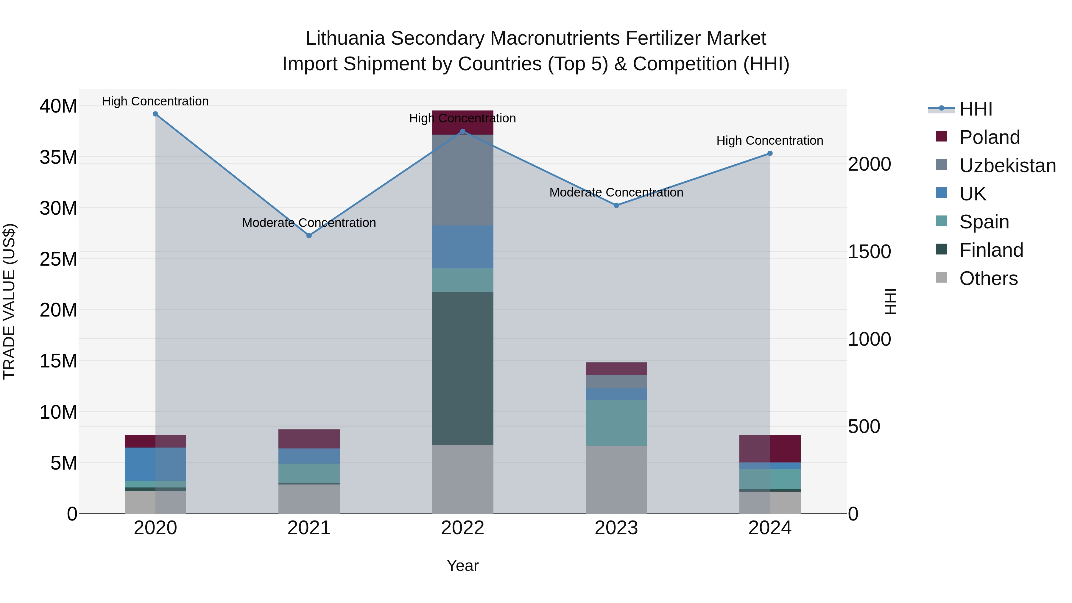 Lithuania Secondary Macronutrients Fertilizer Market Top 5 Importing Countries and Market Competition (HHI) Analysis