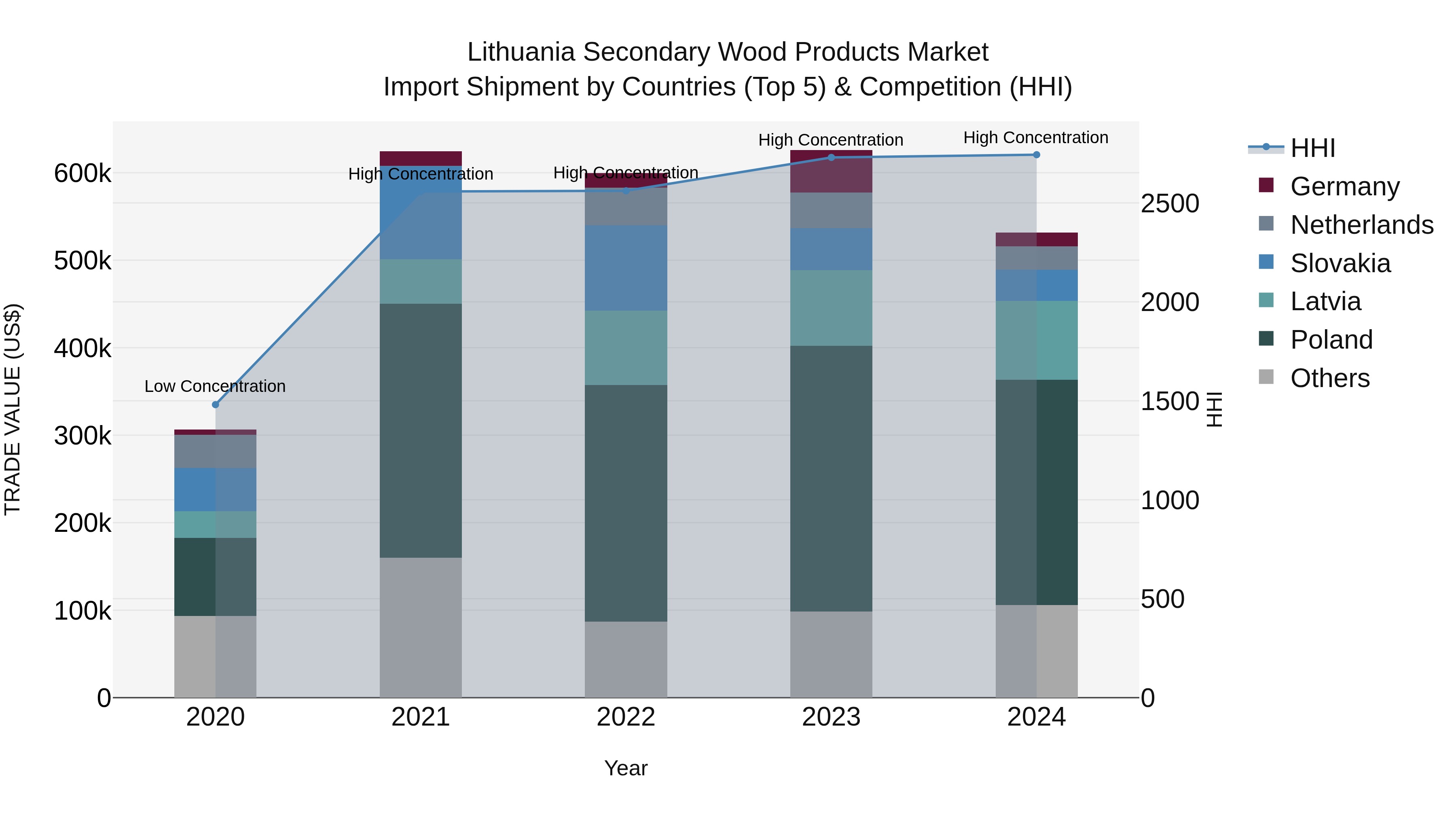 Lithuania Secondary Wood Products Market Top 5 Importing Countries and Market Competition (HHI) Analysis