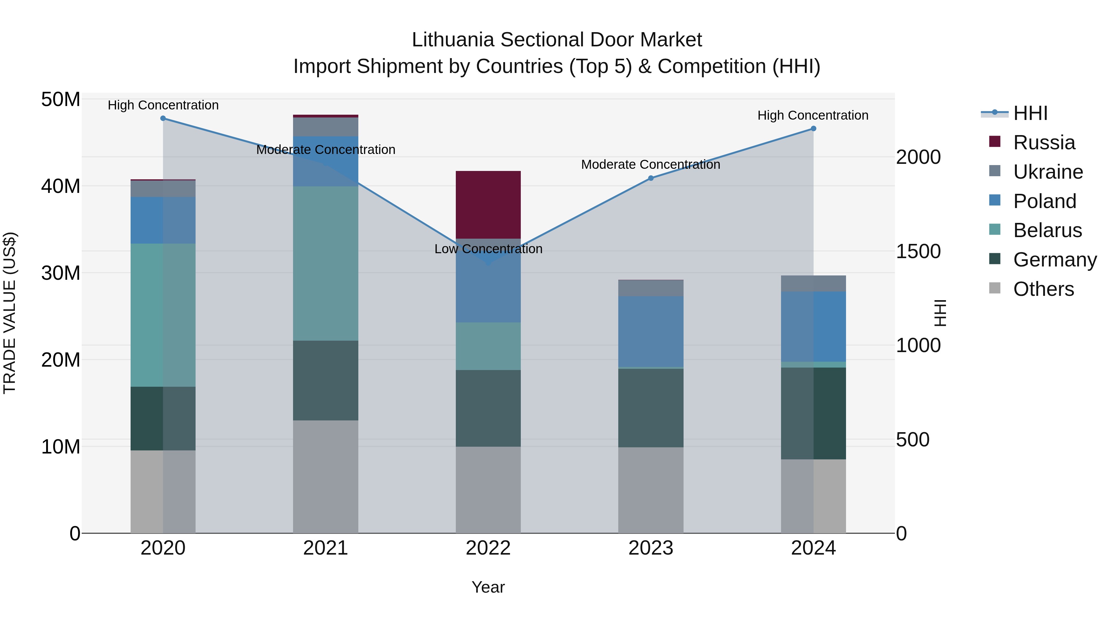 Lithuania Sectional Door Market Top 5 Importing Countries and Market Competition (HHI) Analysis