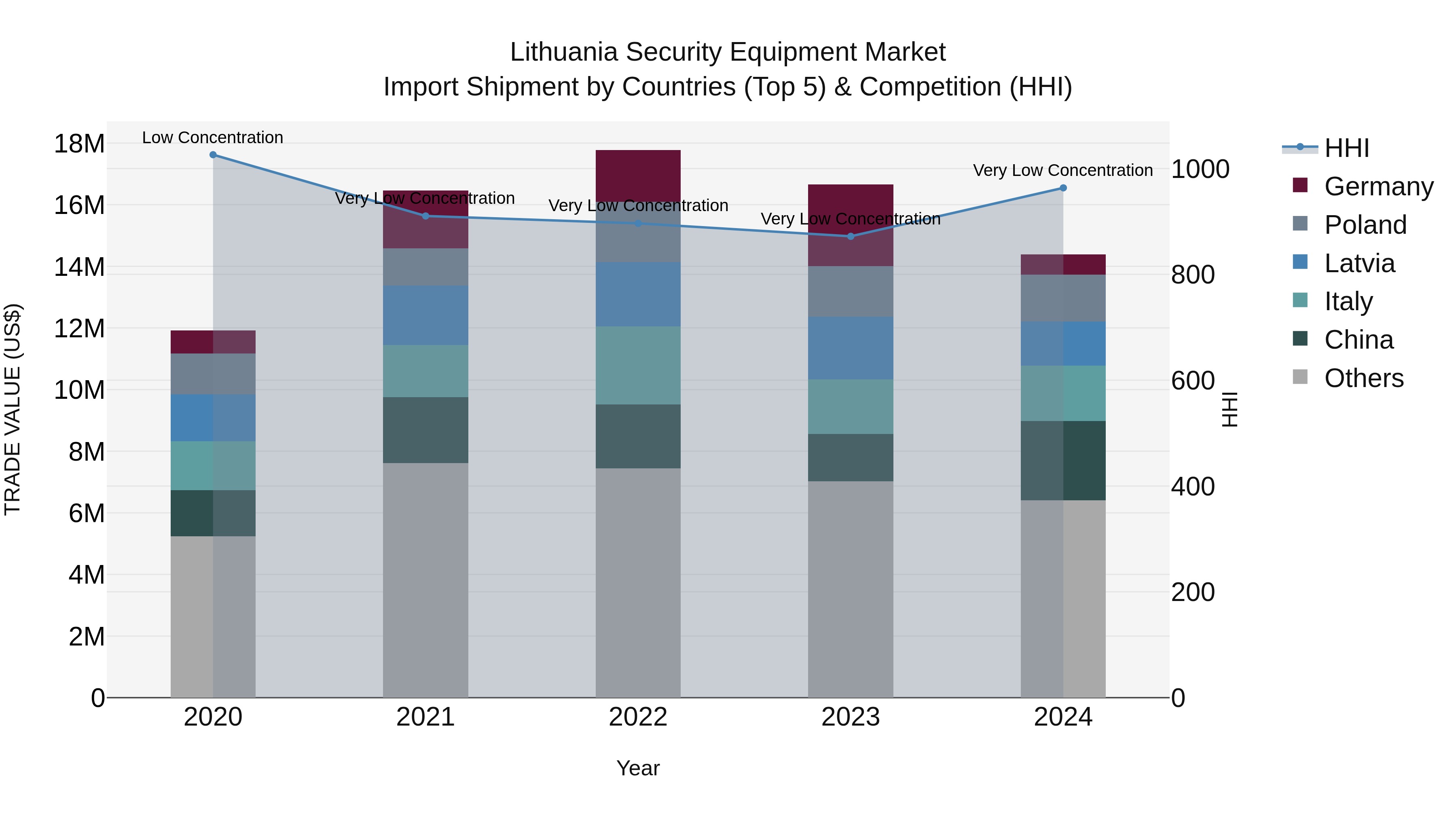 Lithuania Security Equipment Market Top 5 Importing Countries and Market Competition (HHI) Analysis