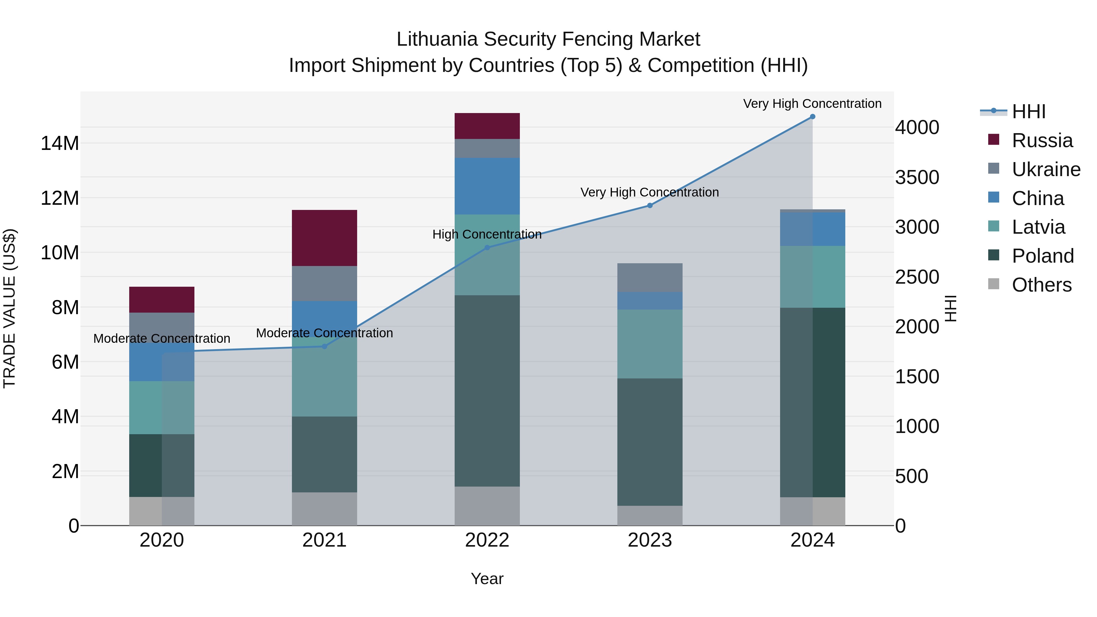 Lithuania Security Fencing Market Top 5 Importing Countries and Market Competition (HHI) Analysis