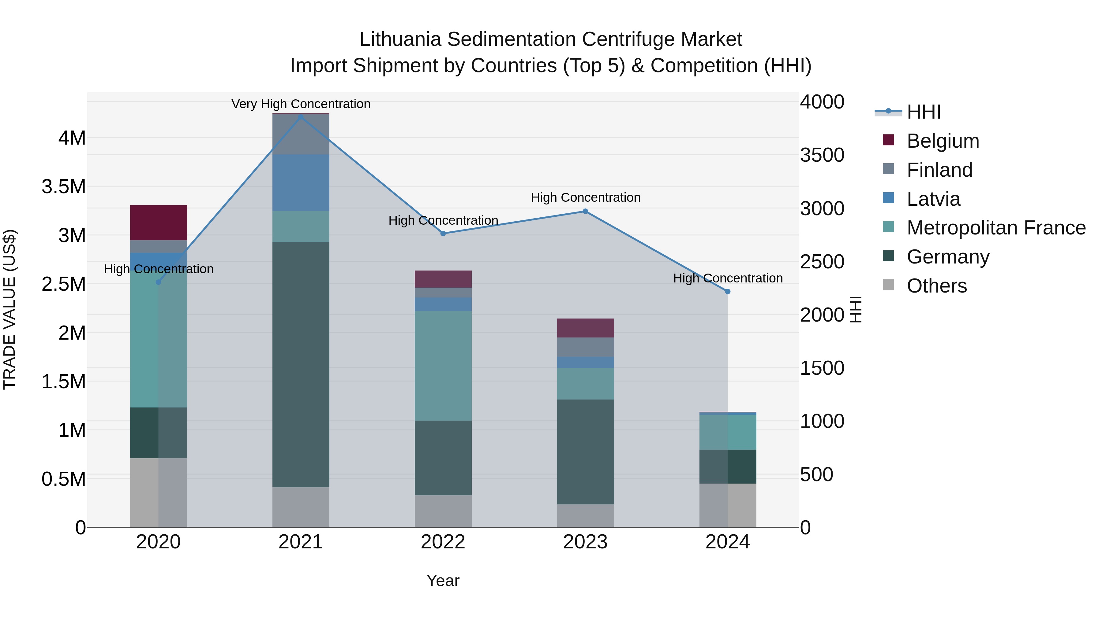 Lithuania Sedimentation Centrifuge Market Top 5 Importing Countries and Market Competition (HHI) Analysis