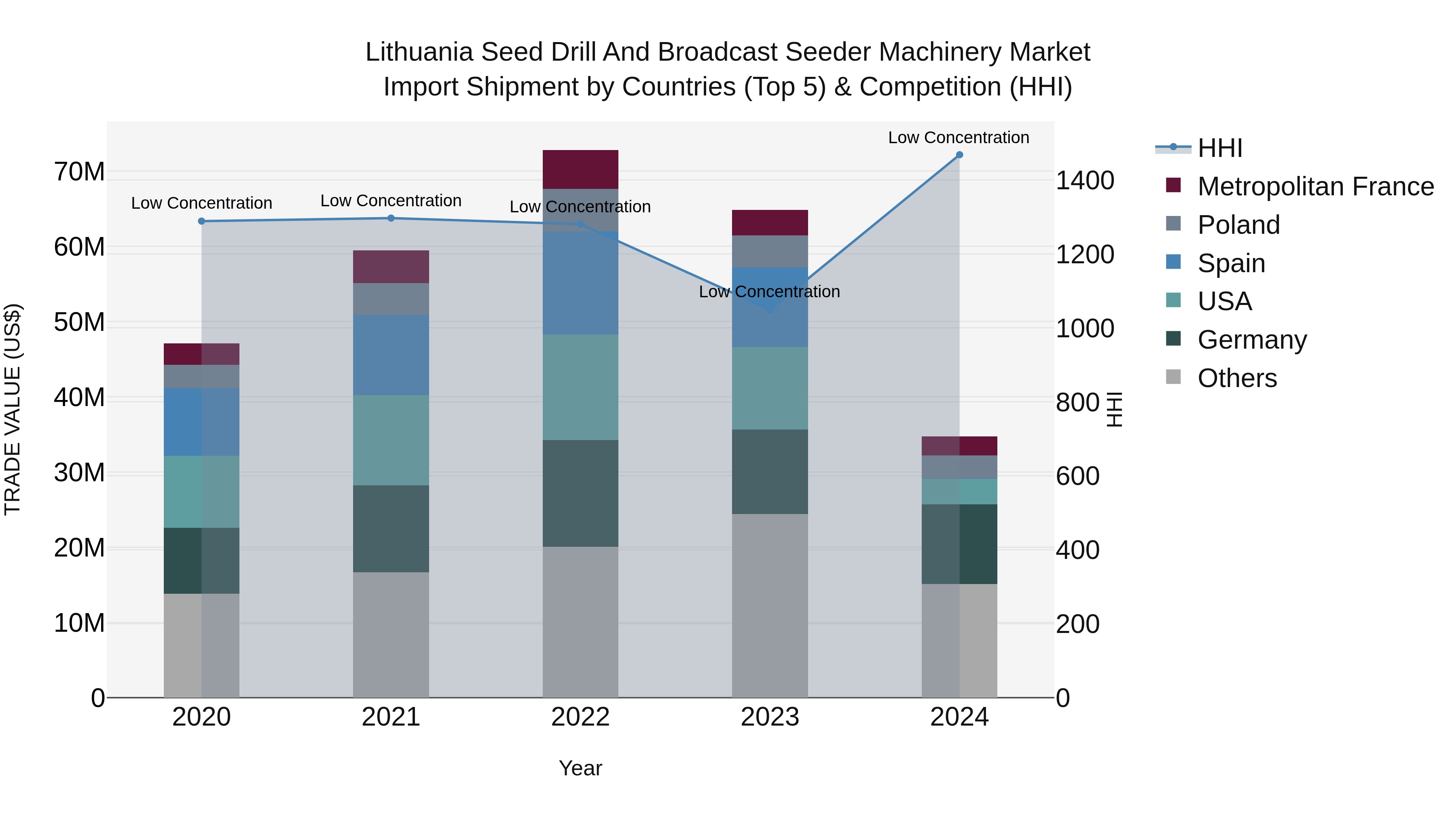 Lithuania Seed Drill and Broadcast Seeder Machinery Market Top 5 Importing Countries and Market Competition (HHI) Analysis