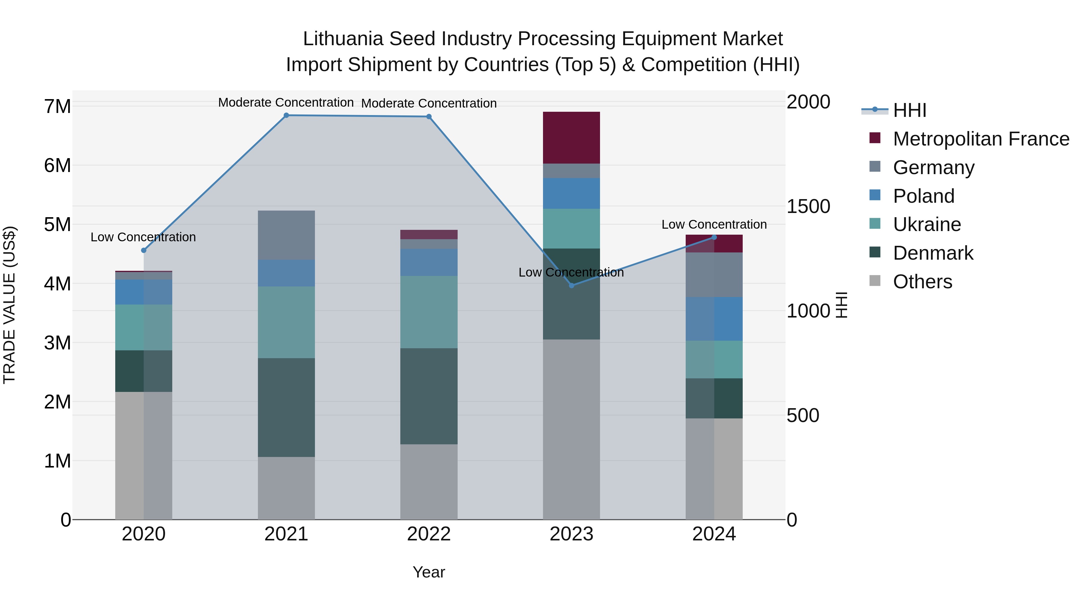 Lithuania Seed Industry Processing Equipment Market Top 5 Importing Countries and Market Competition (HHI) Analysis