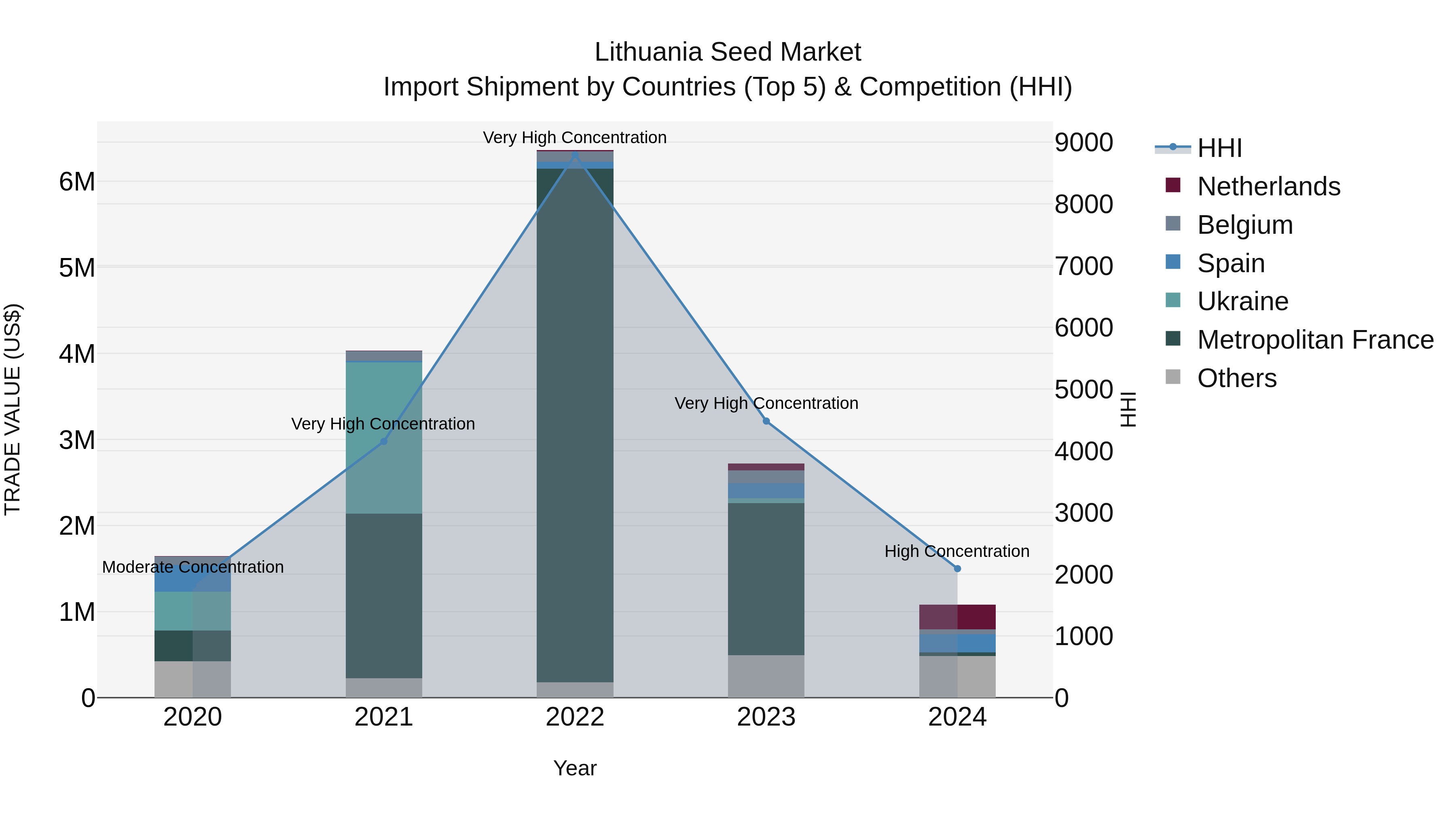 Lithuania Seed Market Top 5 Importing Countries and Market Competition (HHI) Analysis