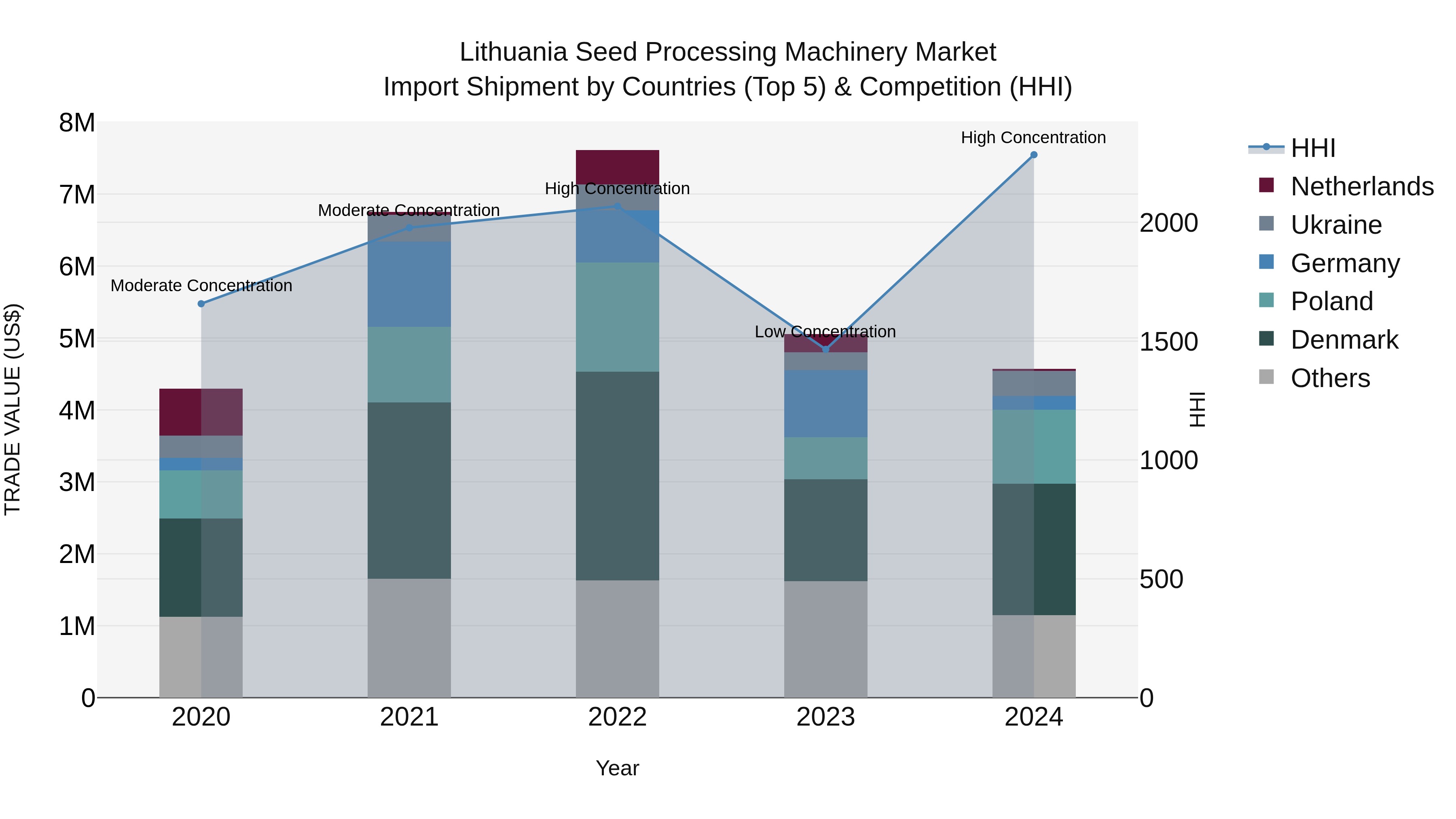Lithuania Seed Processing Machinery Market Top 5 Importing Countries and Market Competition (HHI) Analysis