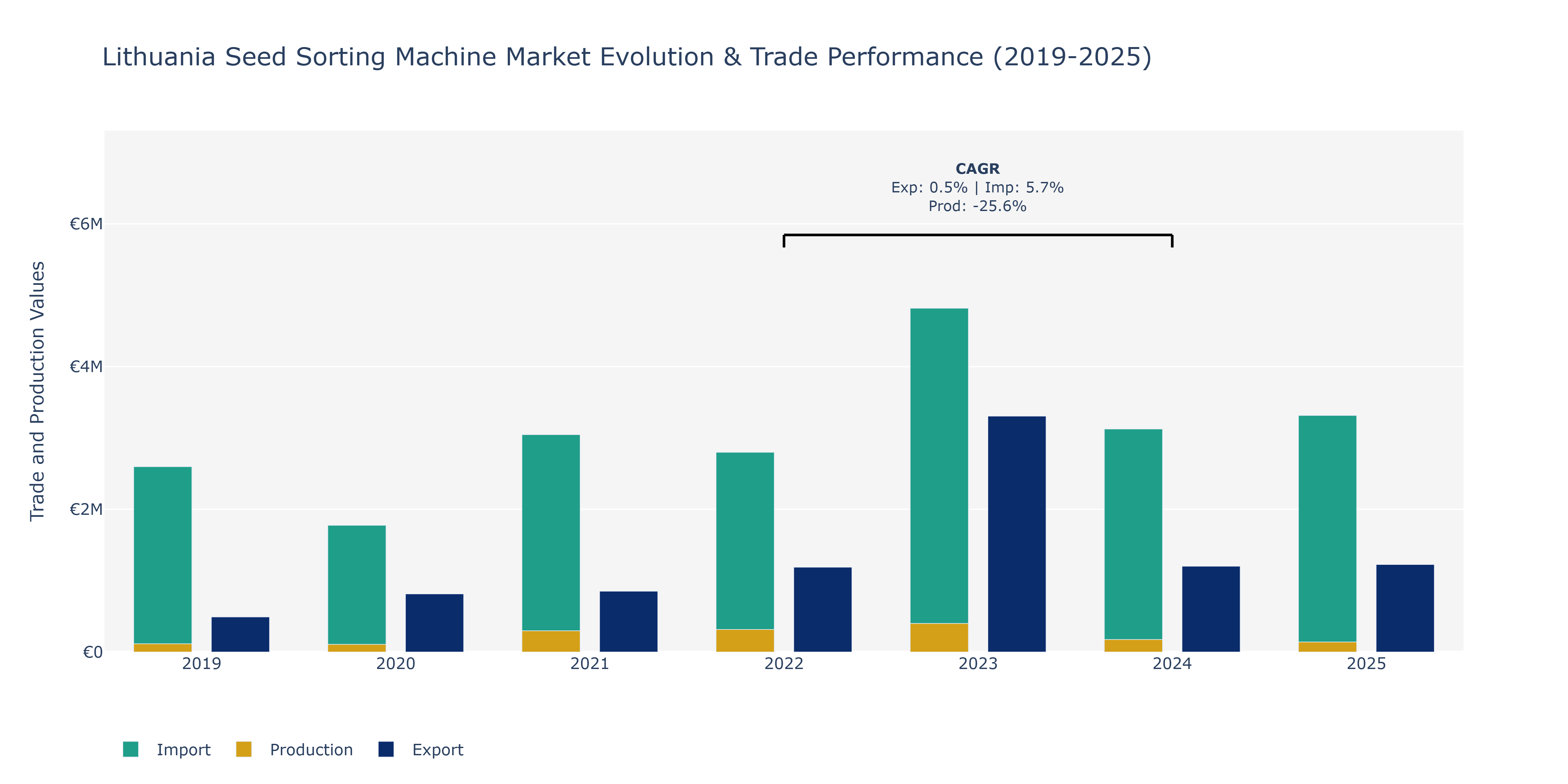 Lithuania Seed Sorting Machine Market: Production & Trade Performance (2019-2025)