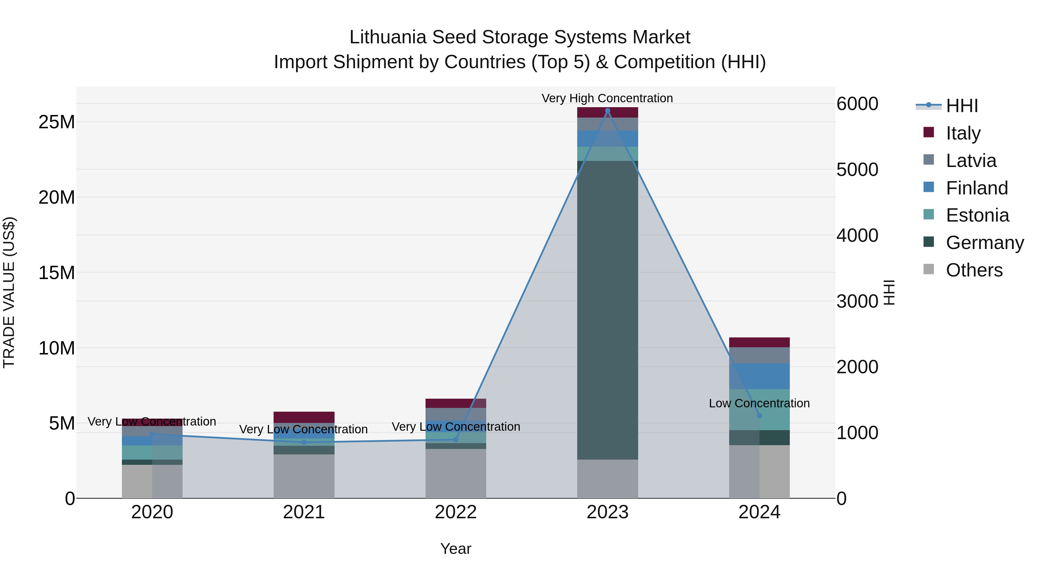 Lithuania Seed Storage Systems Market Top 5 Importing Countries and Market Competition (HHI) Analysis