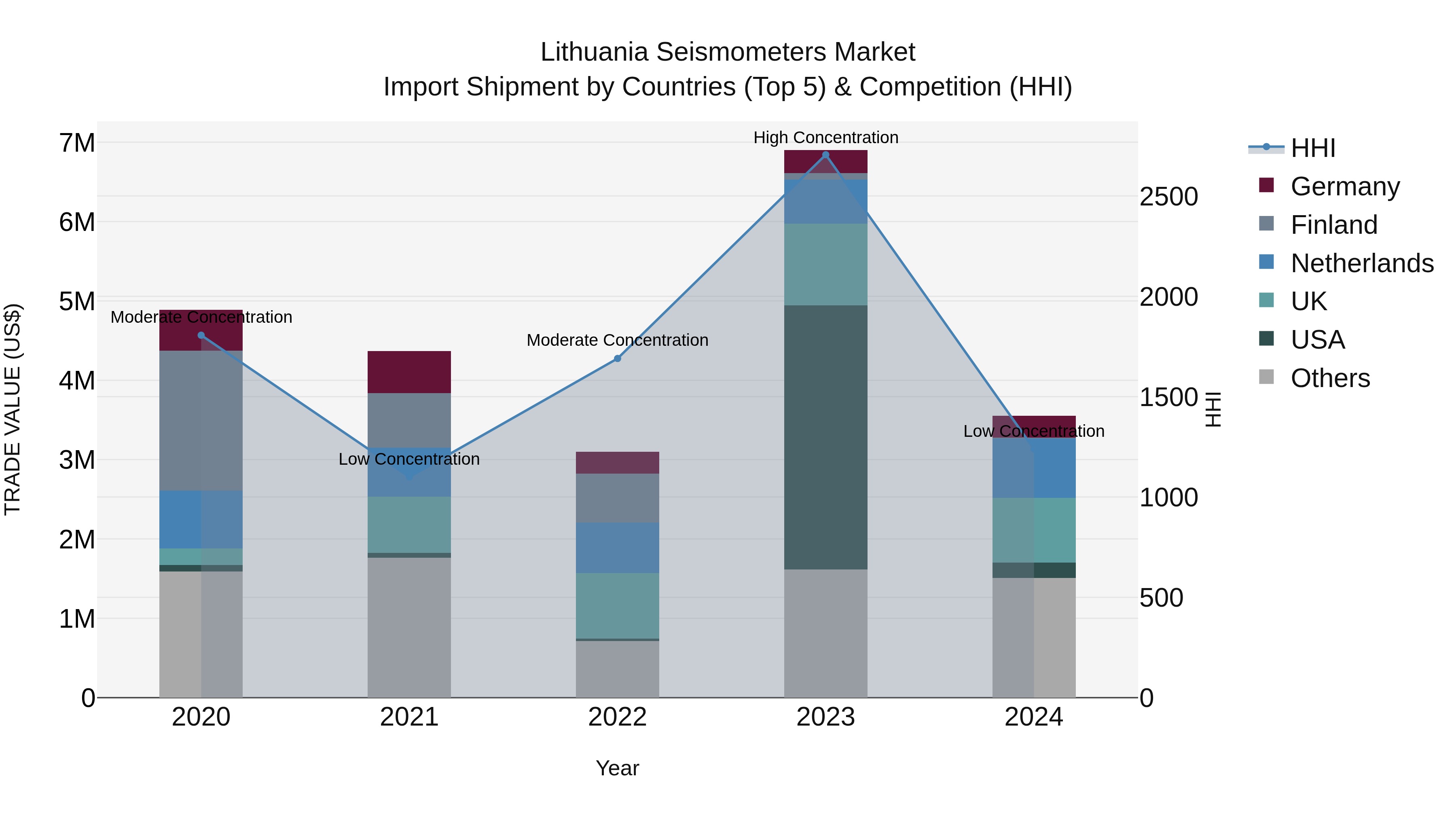 Lithuania Seismometers Market Top 5 Importing Countries and Market Competition (HHI) Analysis