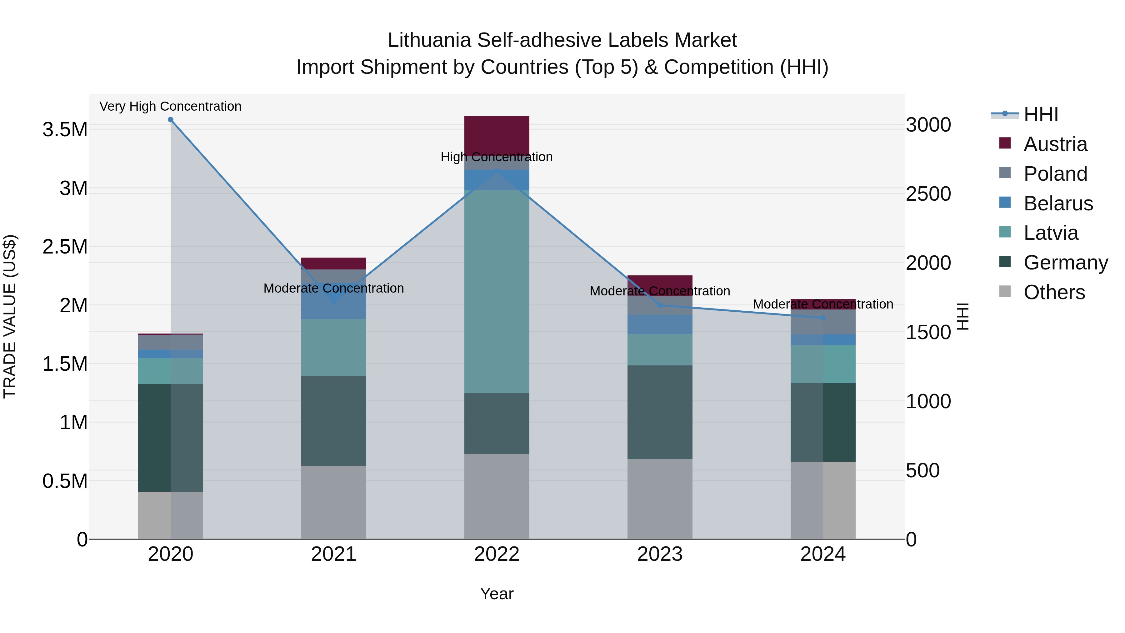 Lithuania Self-adhesive Labels Market Top 5 Importing Countries and Market Competition (HHI) Analysis
