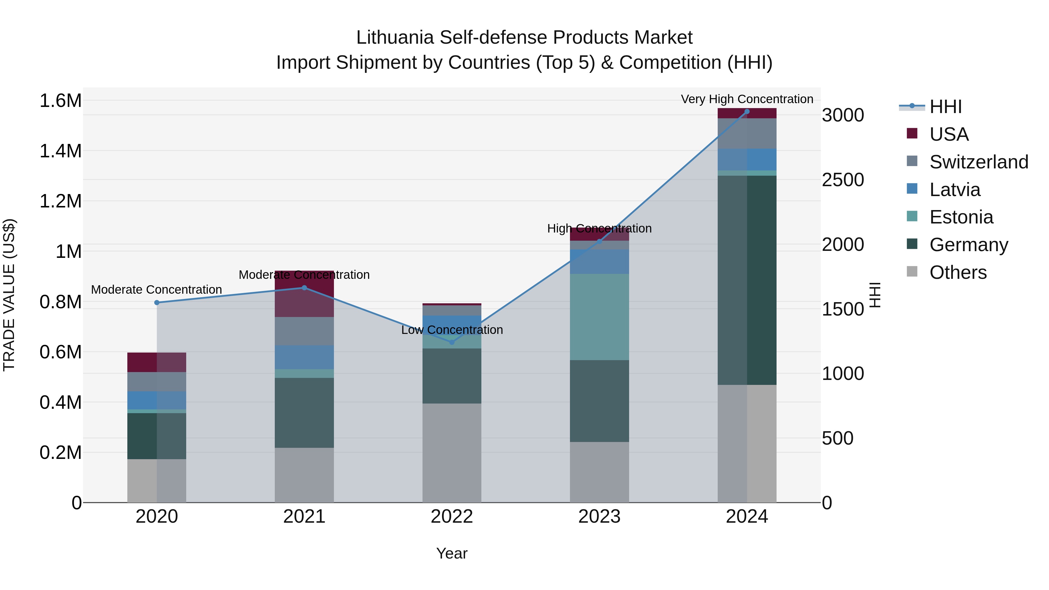 Lithuania Self-defense Products Market Top 5 Importing Countries and Market Competition (HHI) Analysis