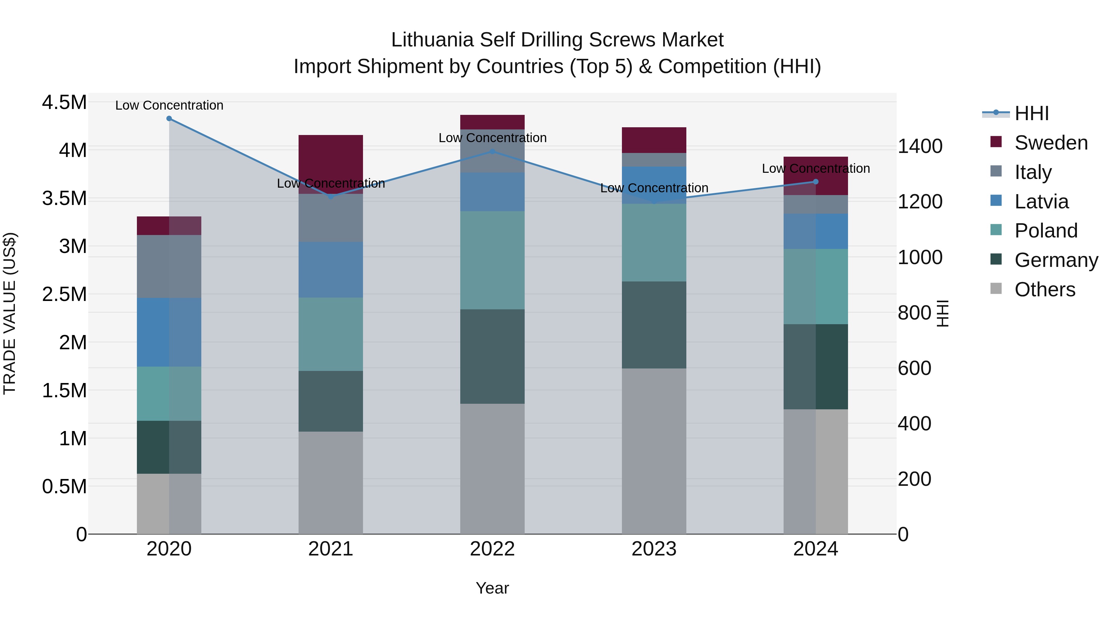 Lithuania Self Drilling Screws Market Top 5 Importing Countries and Market Competition (HHI) Analysis