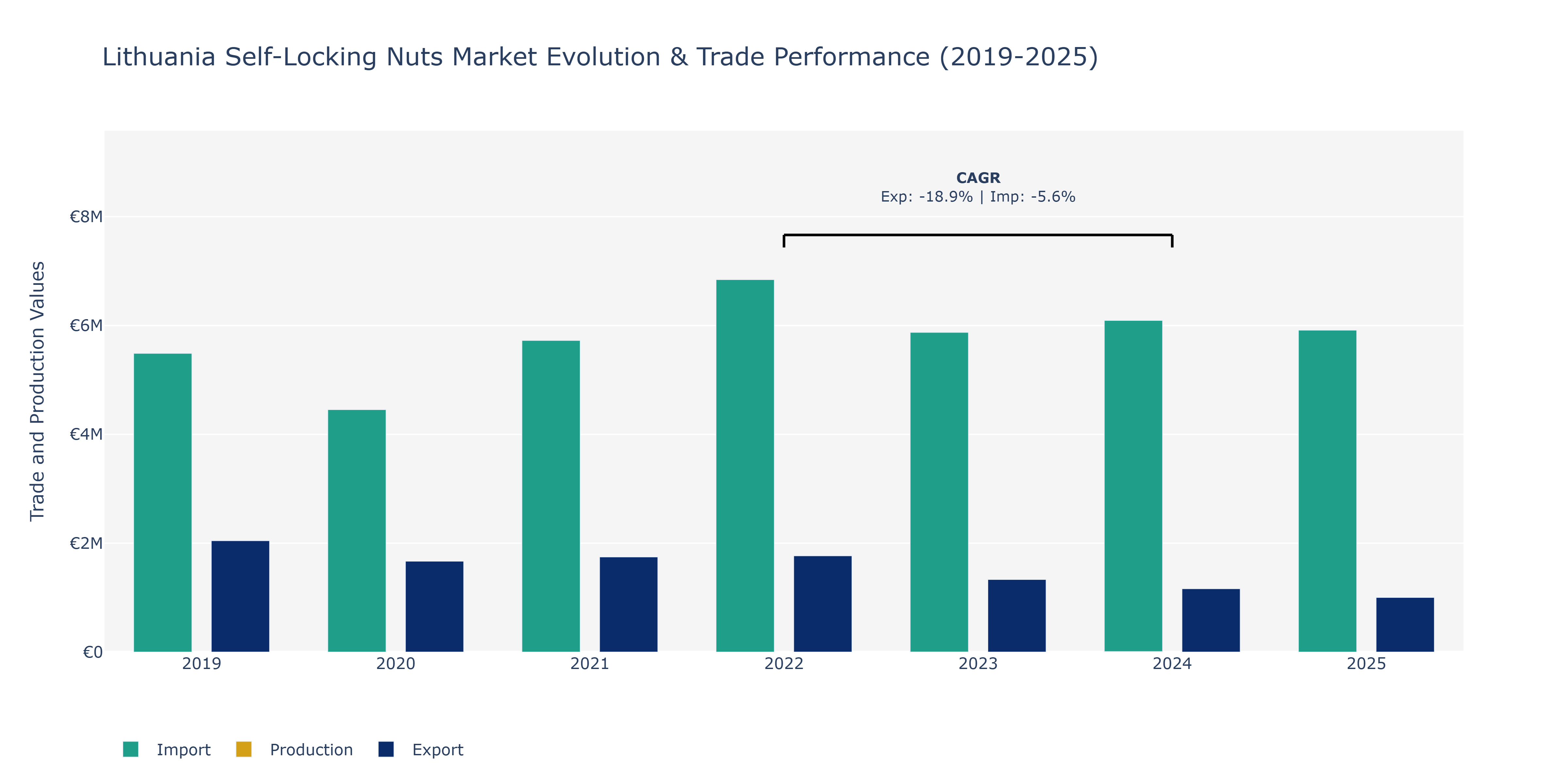 Lithuania Self-Locking Nuts Market: Production & Trade Performance (2019-2025)