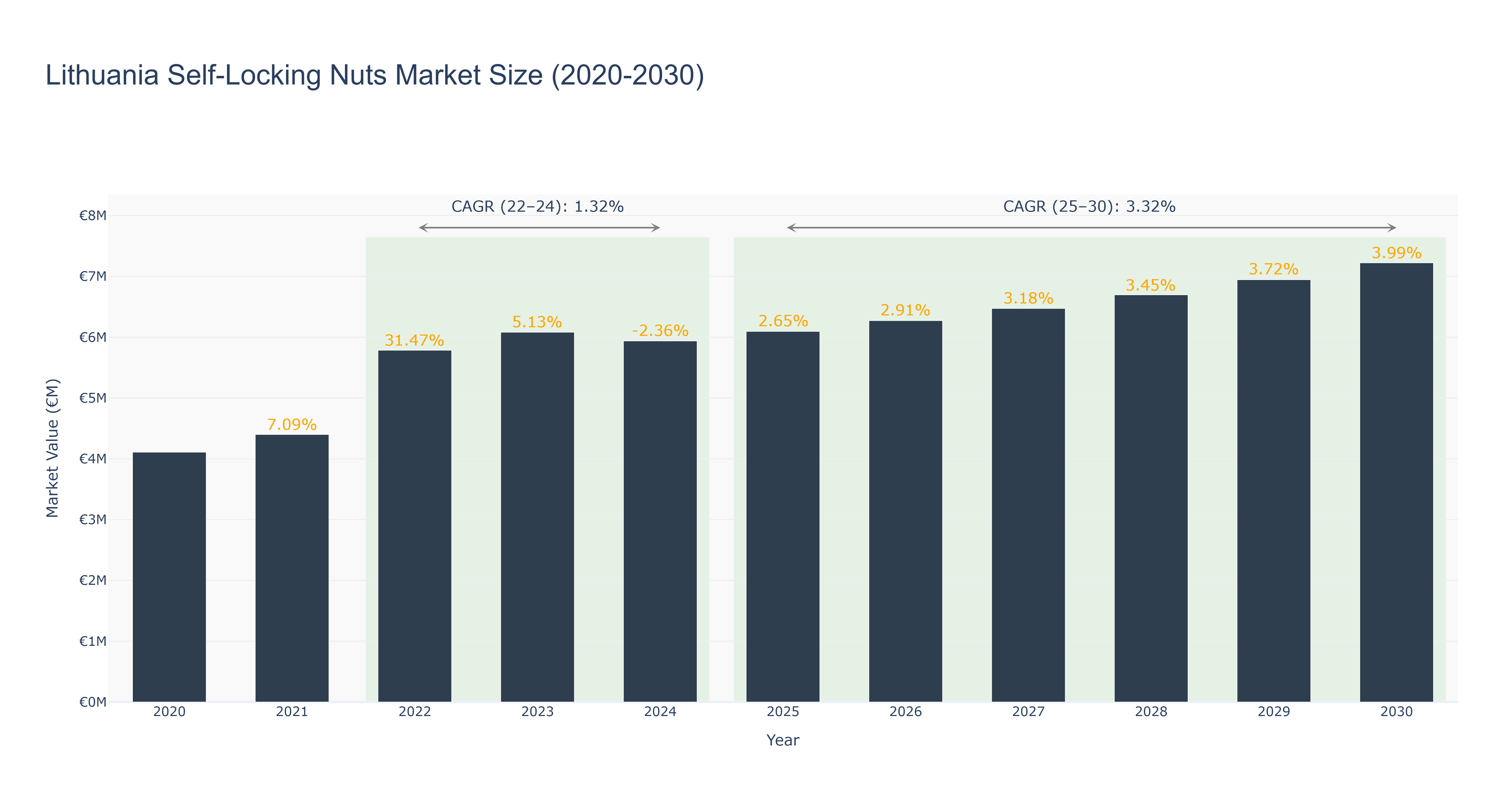 Lithuania Self-Locking Nuts Market Size (2020-2030)