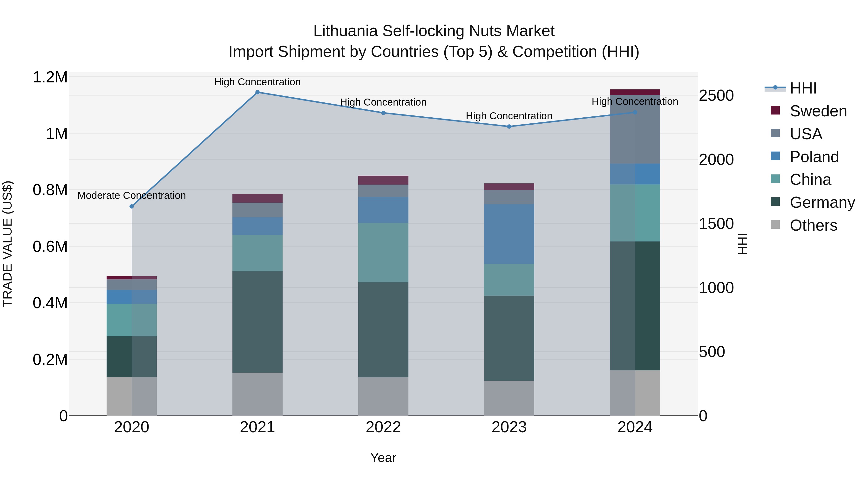 Lithuania Self-locking Nuts Market Top 5 Importing Countries and Market Competition (HHI) Analysis