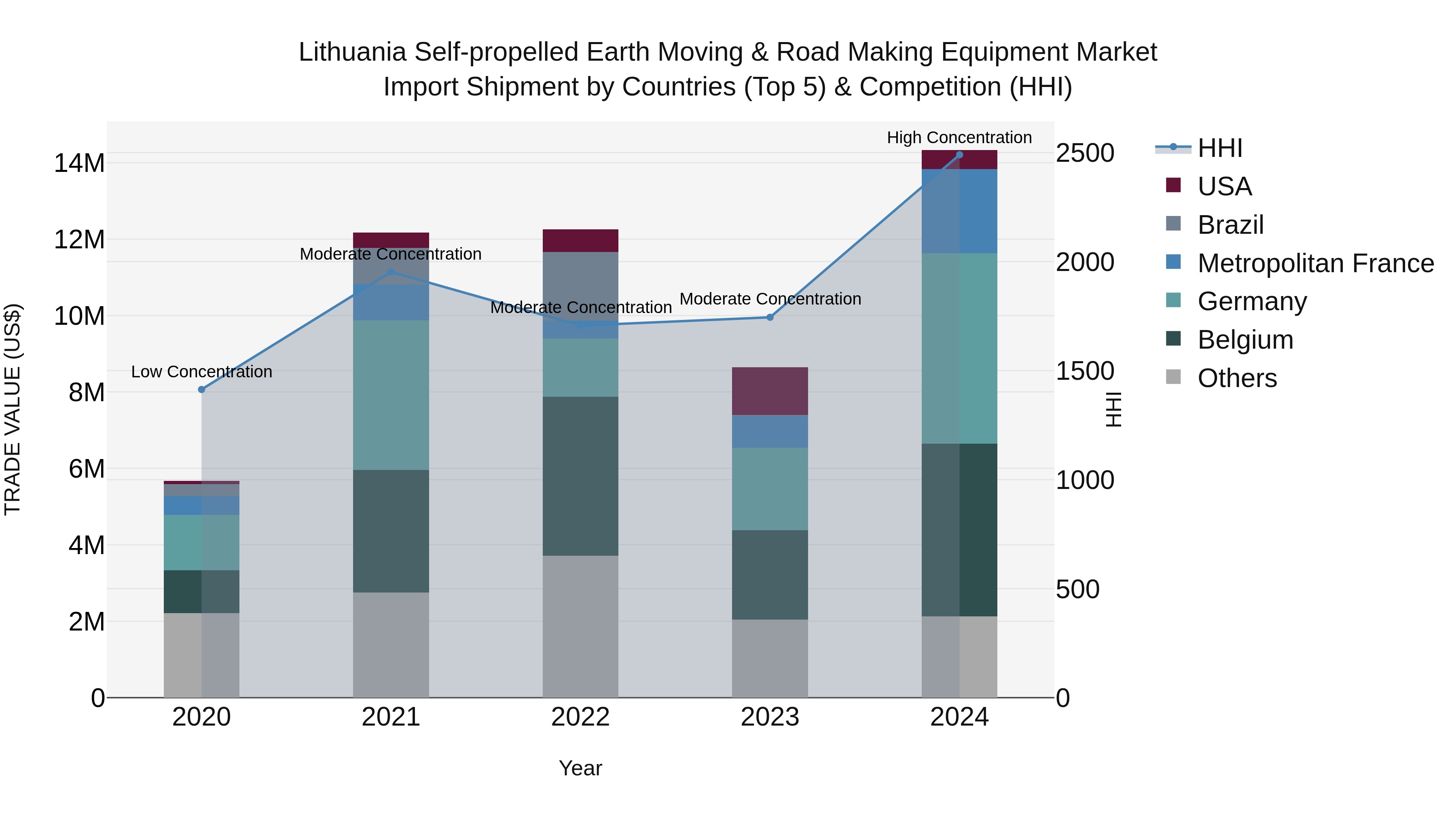 Lithuania Self-propelled Earth Moving & Road Making Equipment Market Top 5 Importing Countries and Market Competition (HHI) Analysis