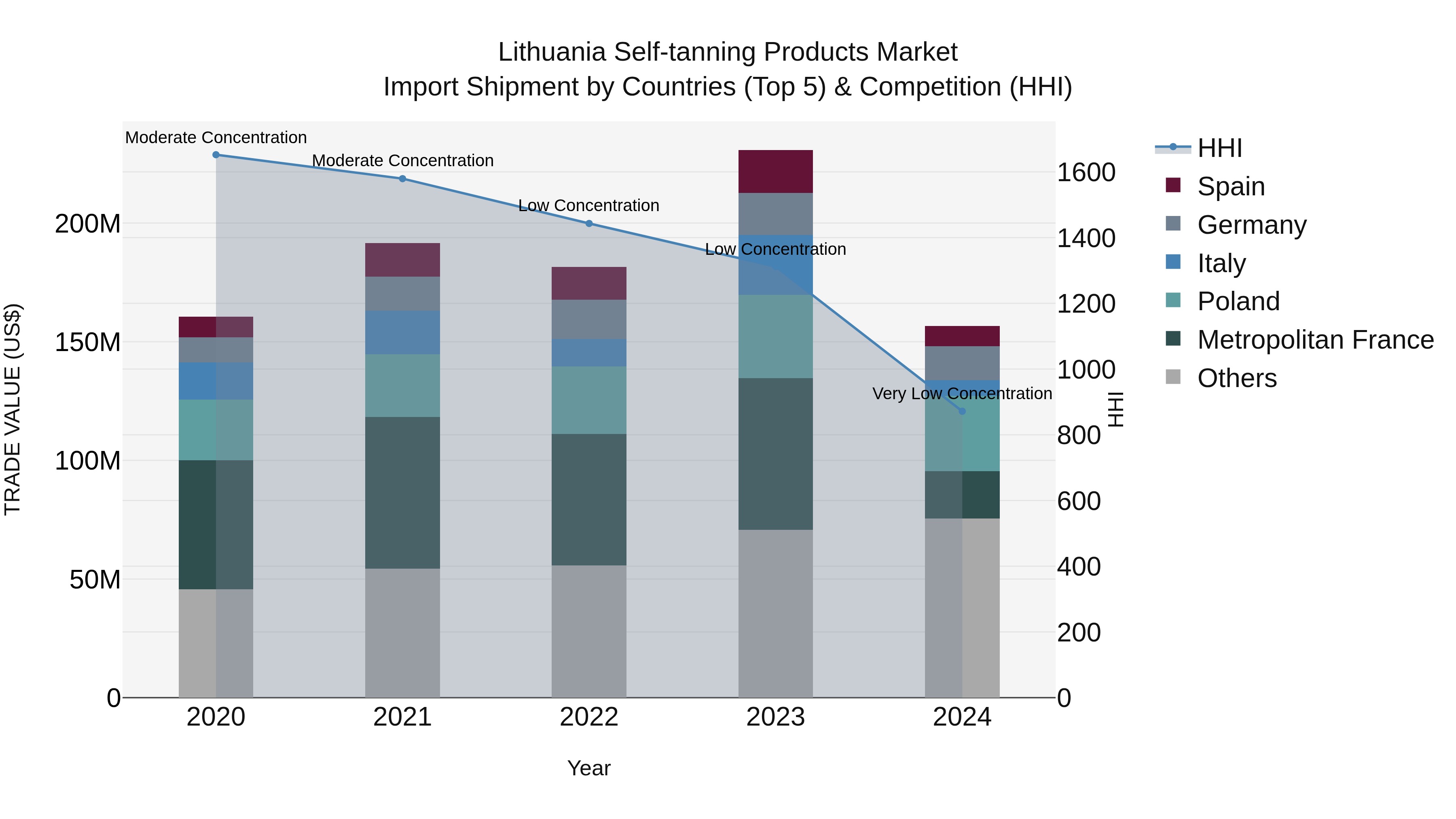 Lithuania Self-tanning Products Market Top 5 Importing Countries and Market Competition (HHI) Analysis