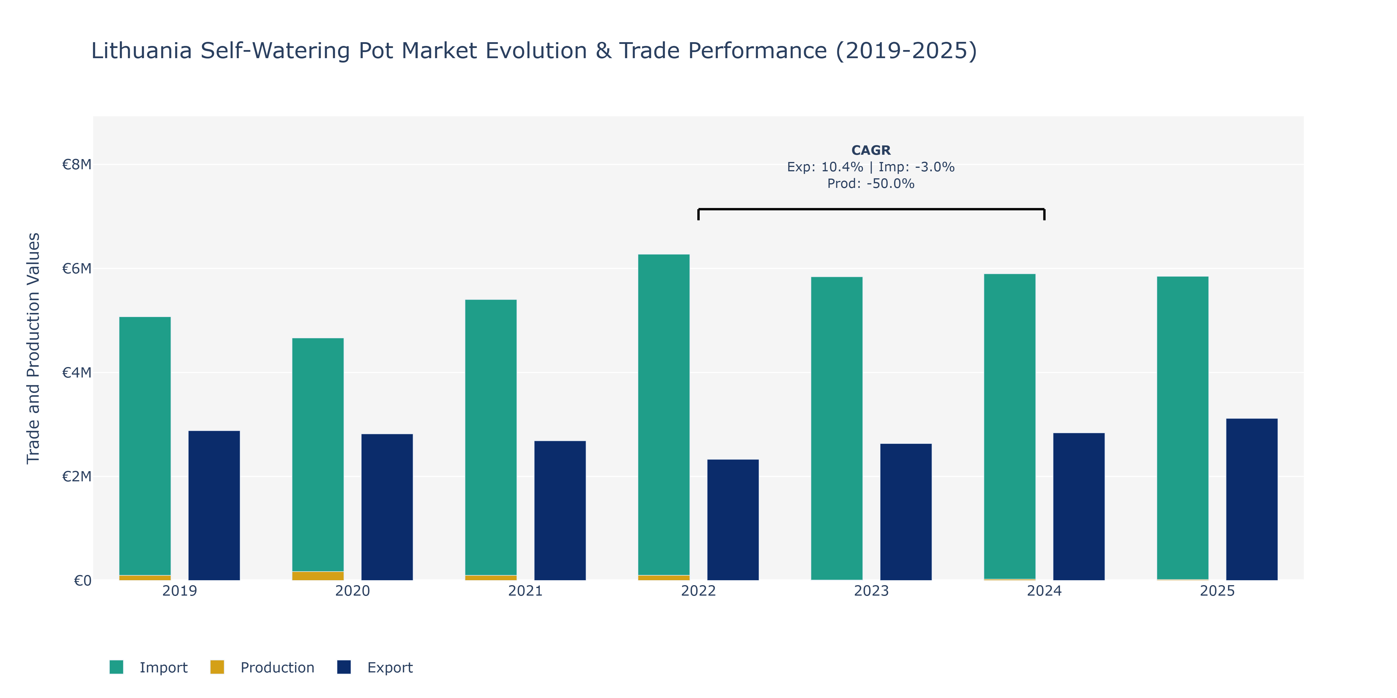 Lithuania Self-Watering Pot Market: Production & Trade Performance (2019-2025)