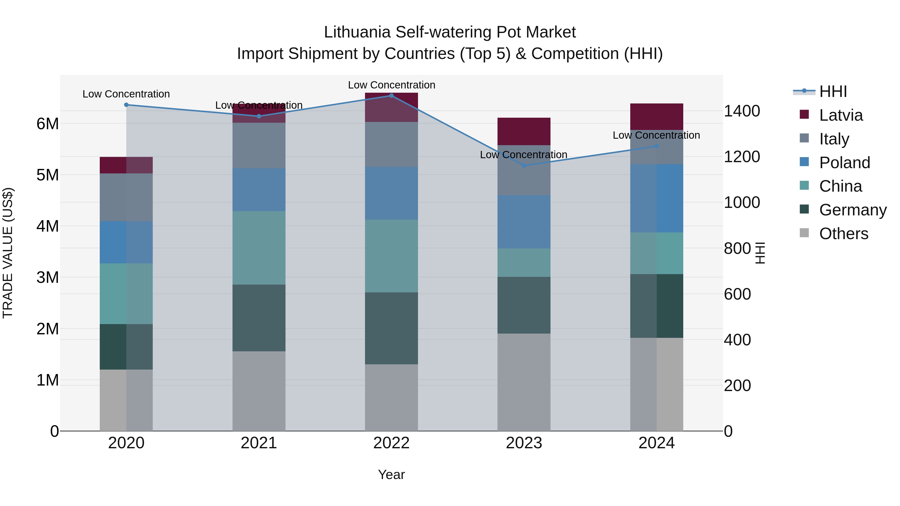 Lithuania Self-watering Pot Market Top 5 Importing Countries and Market Competition (HHI) Analysis