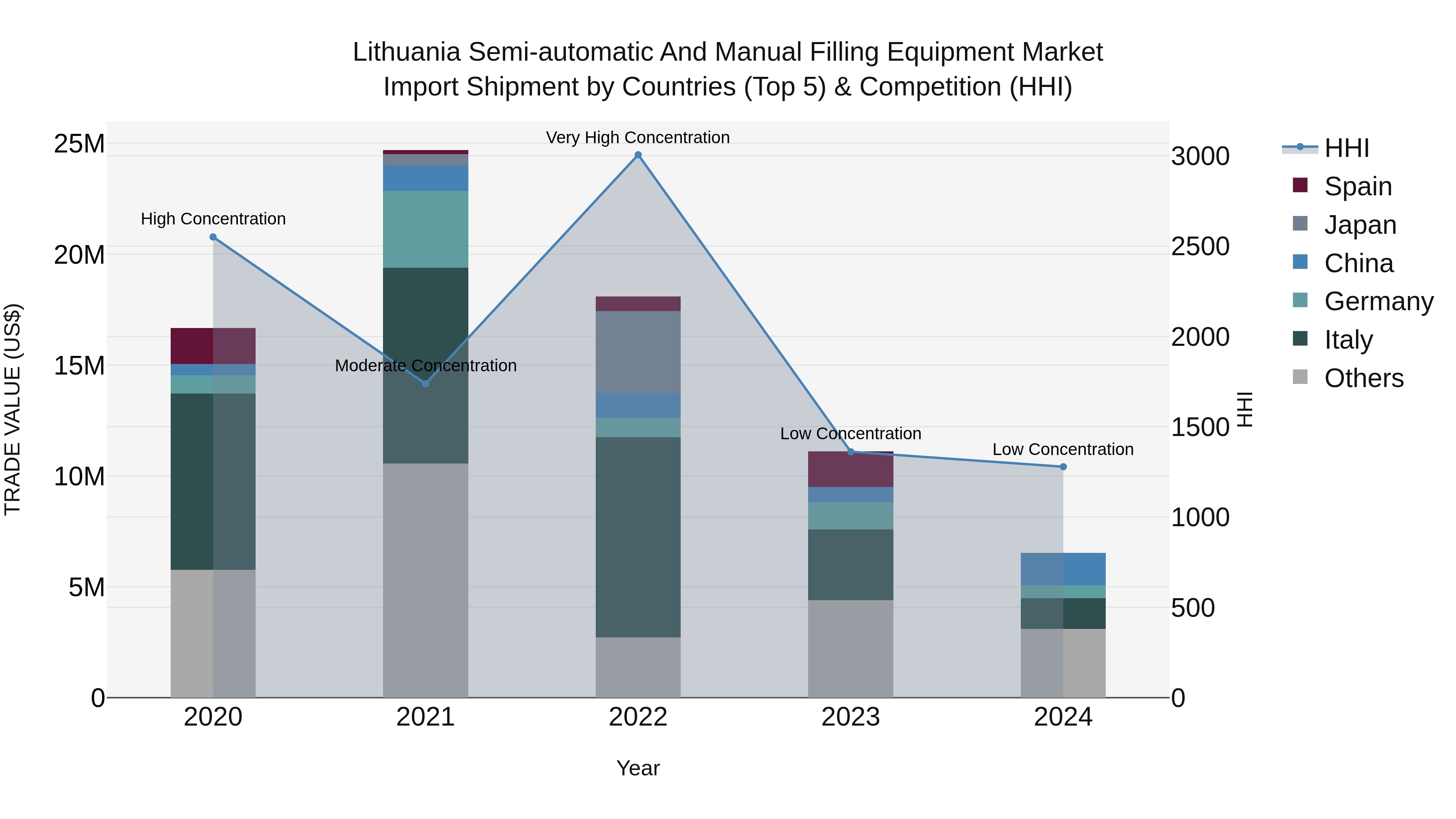 Lithuania Semi-automatic and Manual Filling Equipment Market Top 5 Importing Countries and Market Competition (HHI) Analysis
