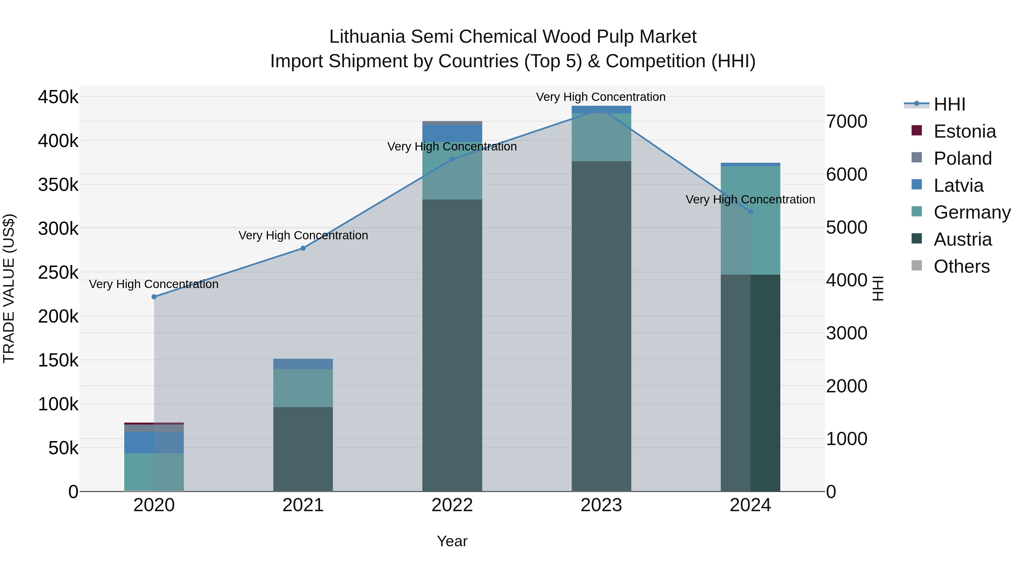 Lithuania Semi Chemical Wood Pulp Market Top 5 Importing Countries and Market Competition (HHI) Analysis