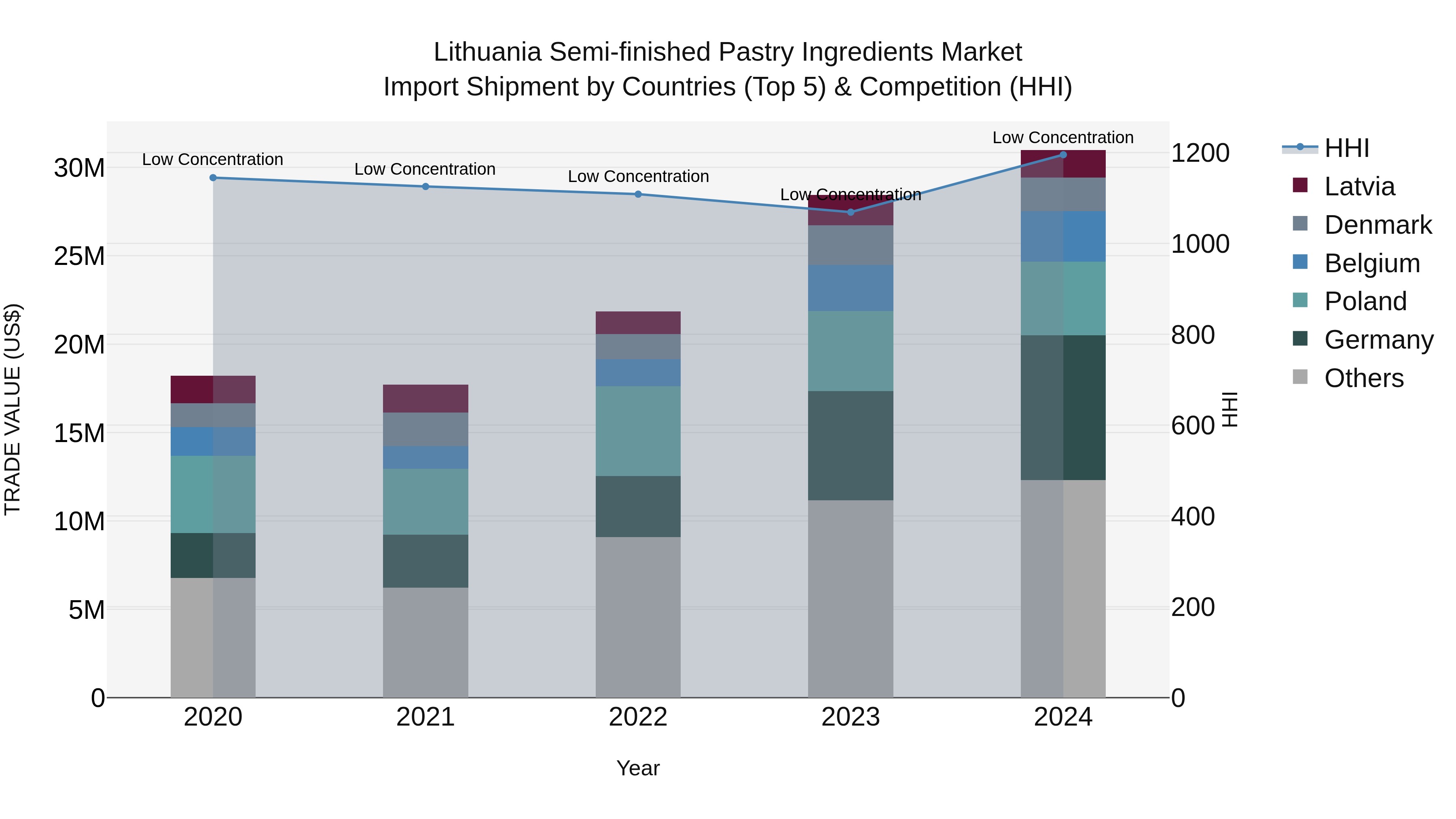 Lithuania Semi-finished Pastry Ingredients Market Top 5 Importing Countries and Market Competition (HHI) Analysis