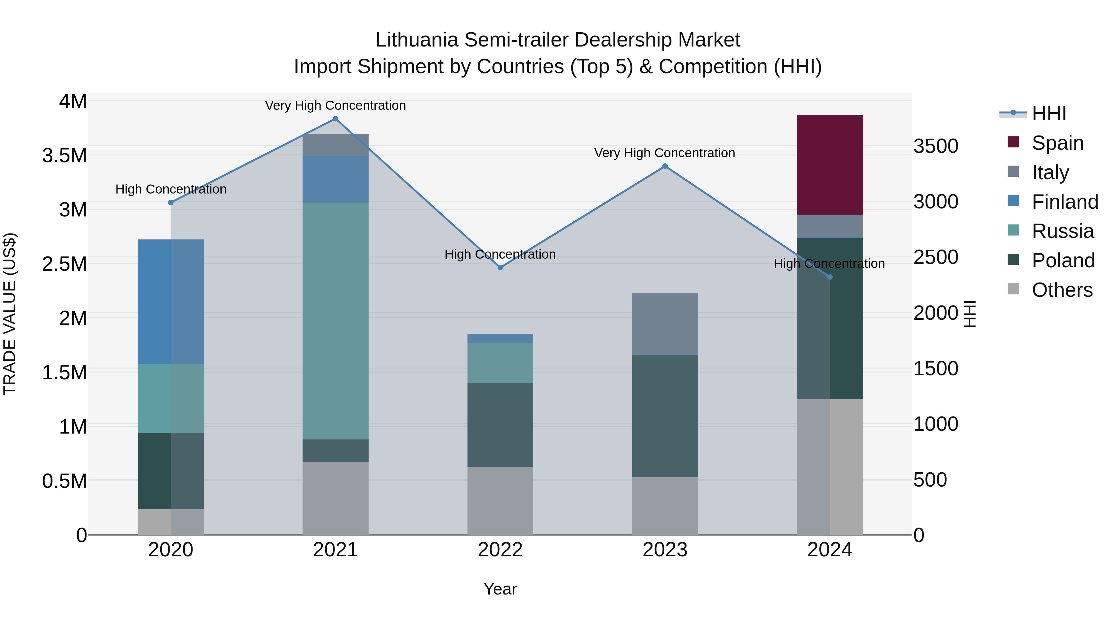 Lithuania Semi-trailer Dealership Market Top 5 Importing Countries and Market Competition (HHI) Analysis