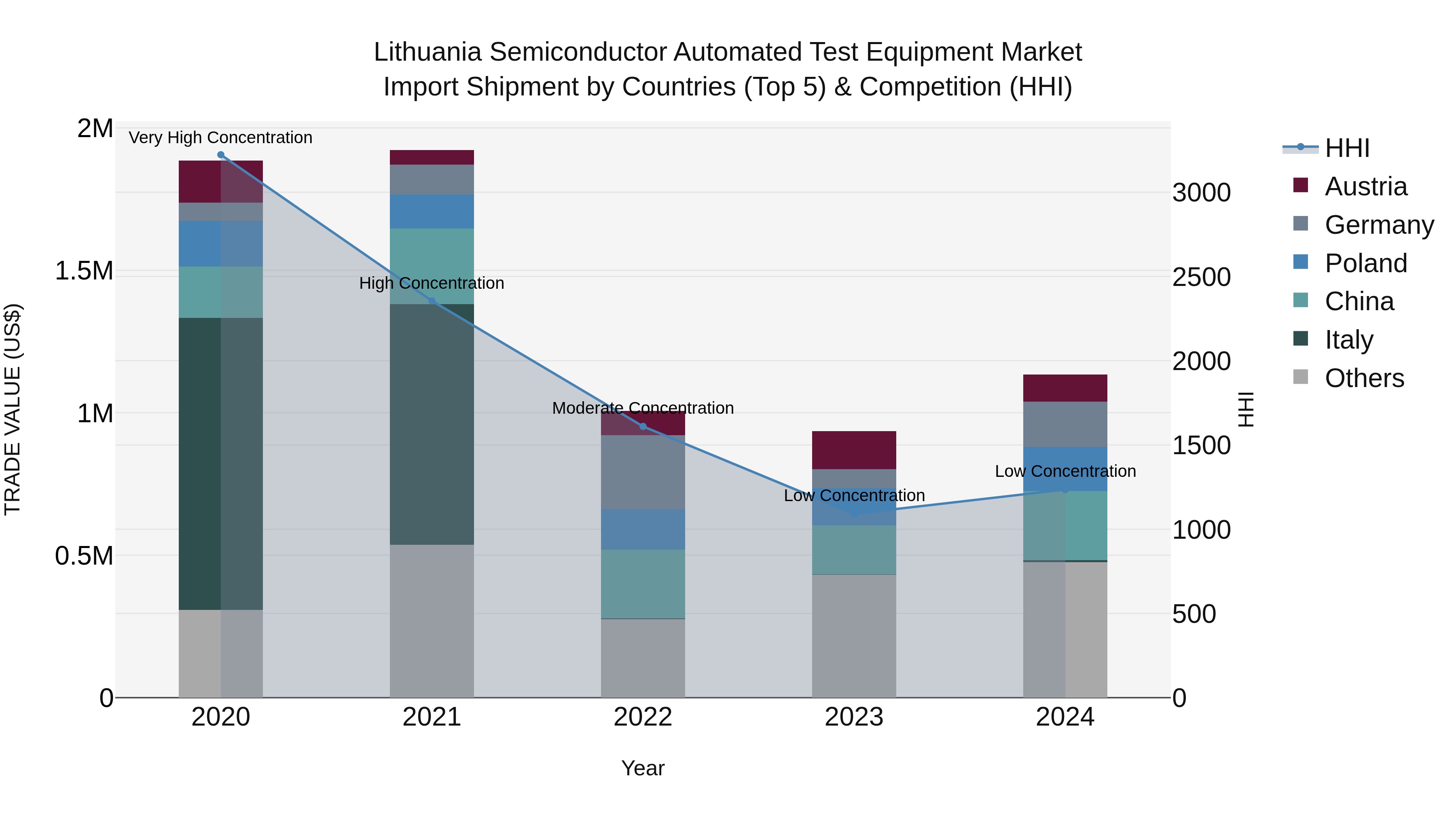 Lithuania Semiconductor Automated Test Equipment Market Top 5 Importing Countries and Market Competition (HHI) Analysis