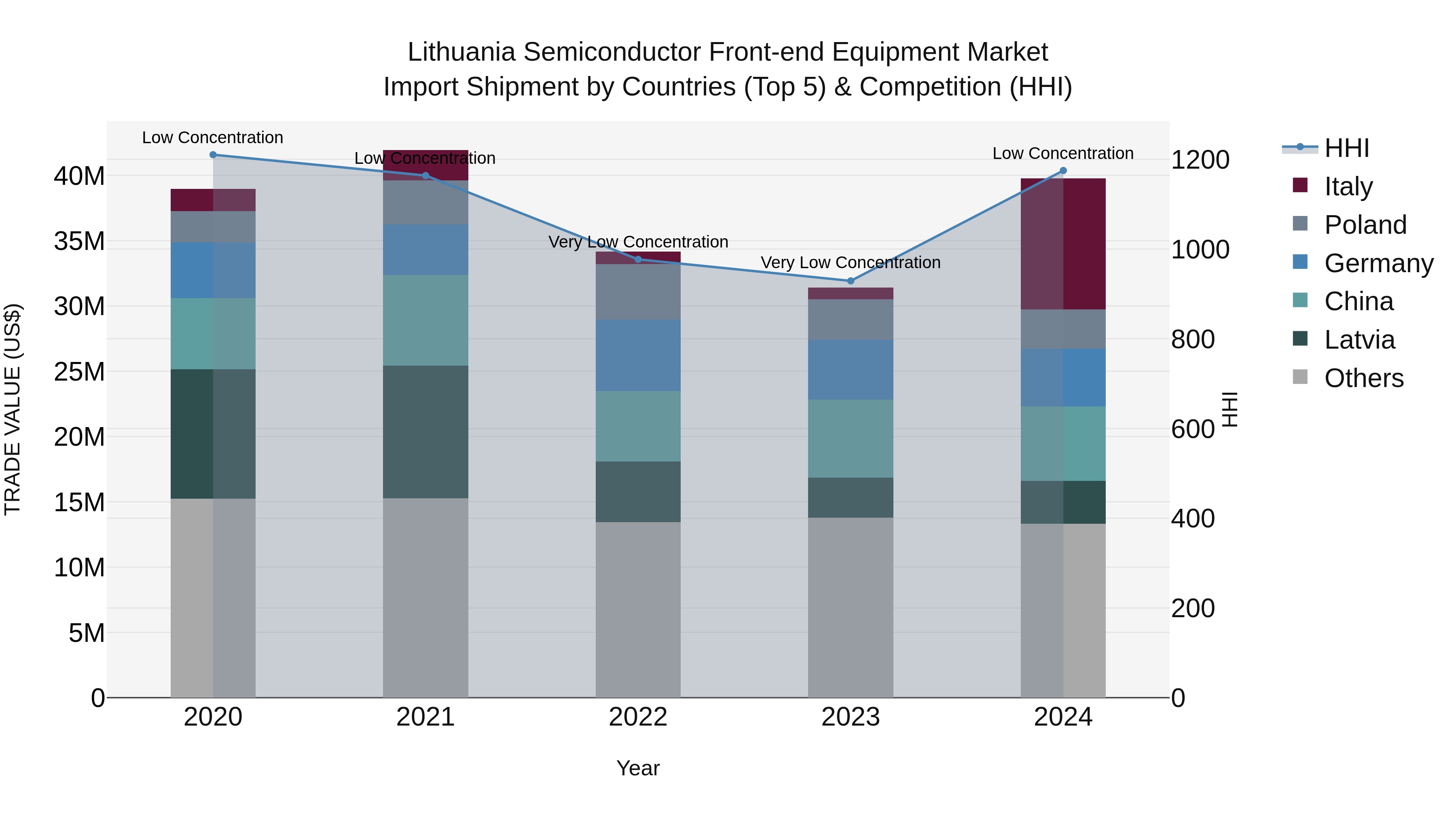 Lithuania Semiconductor Front-end Equipment Market Top 5 Importing Countries and Market Competition (HHI) Analysis