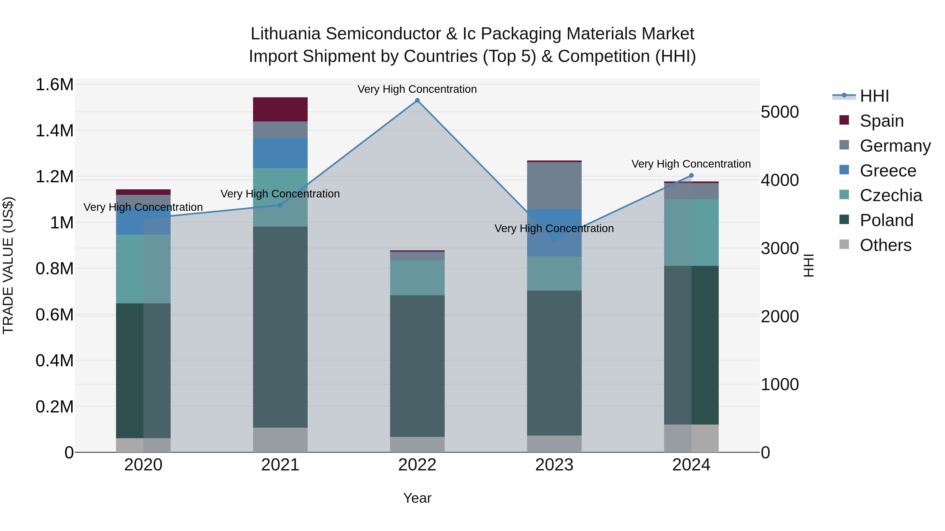 Lithuania Semiconductor & Ic Packaging Materials Market Top 5 Importing Countries and Market Competition (HHI) Analysis