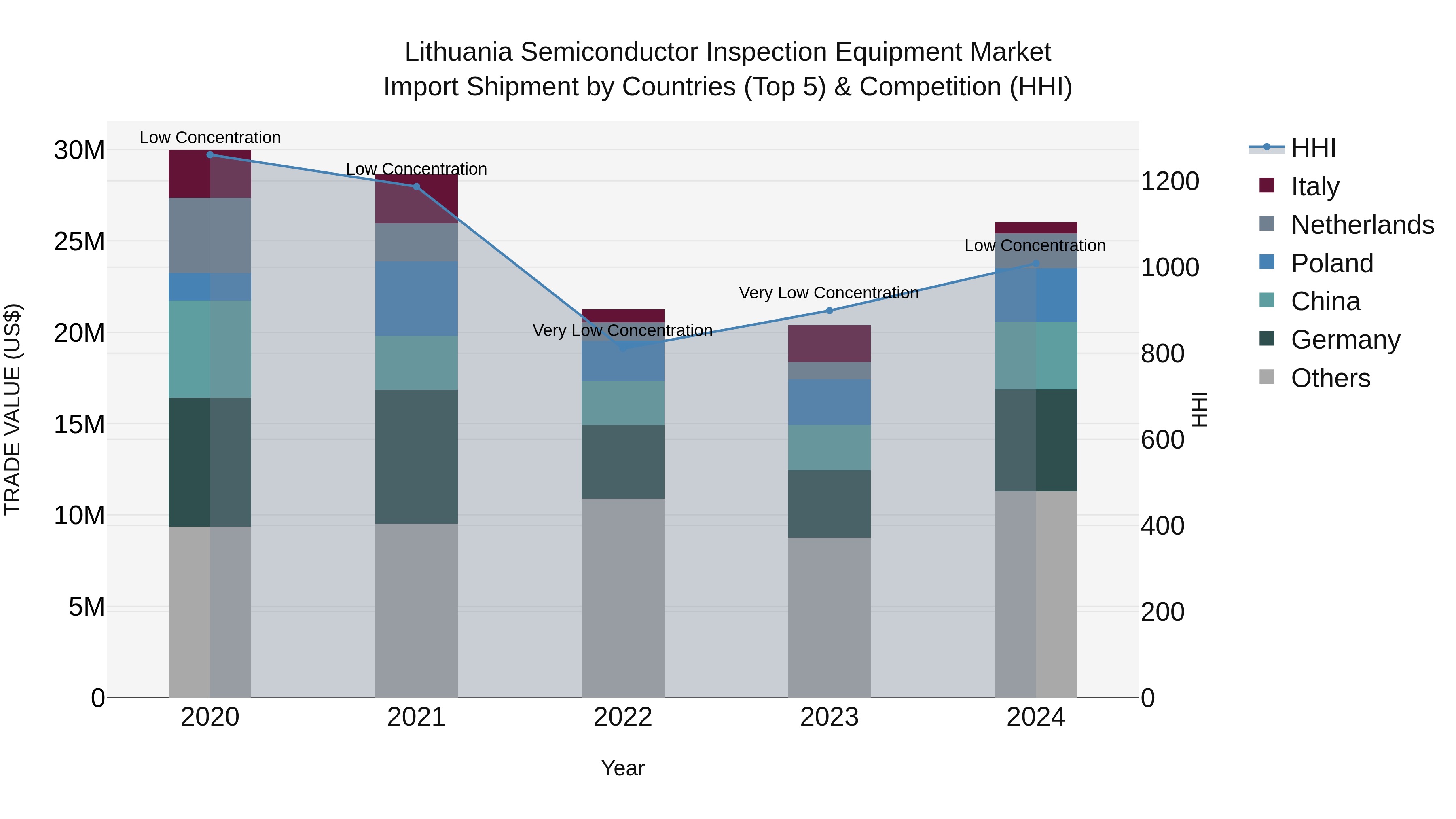 Lithuania Semiconductor Inspection Equipment Market Top 5 Importing Countries and Market Competition (HHI) Analysis