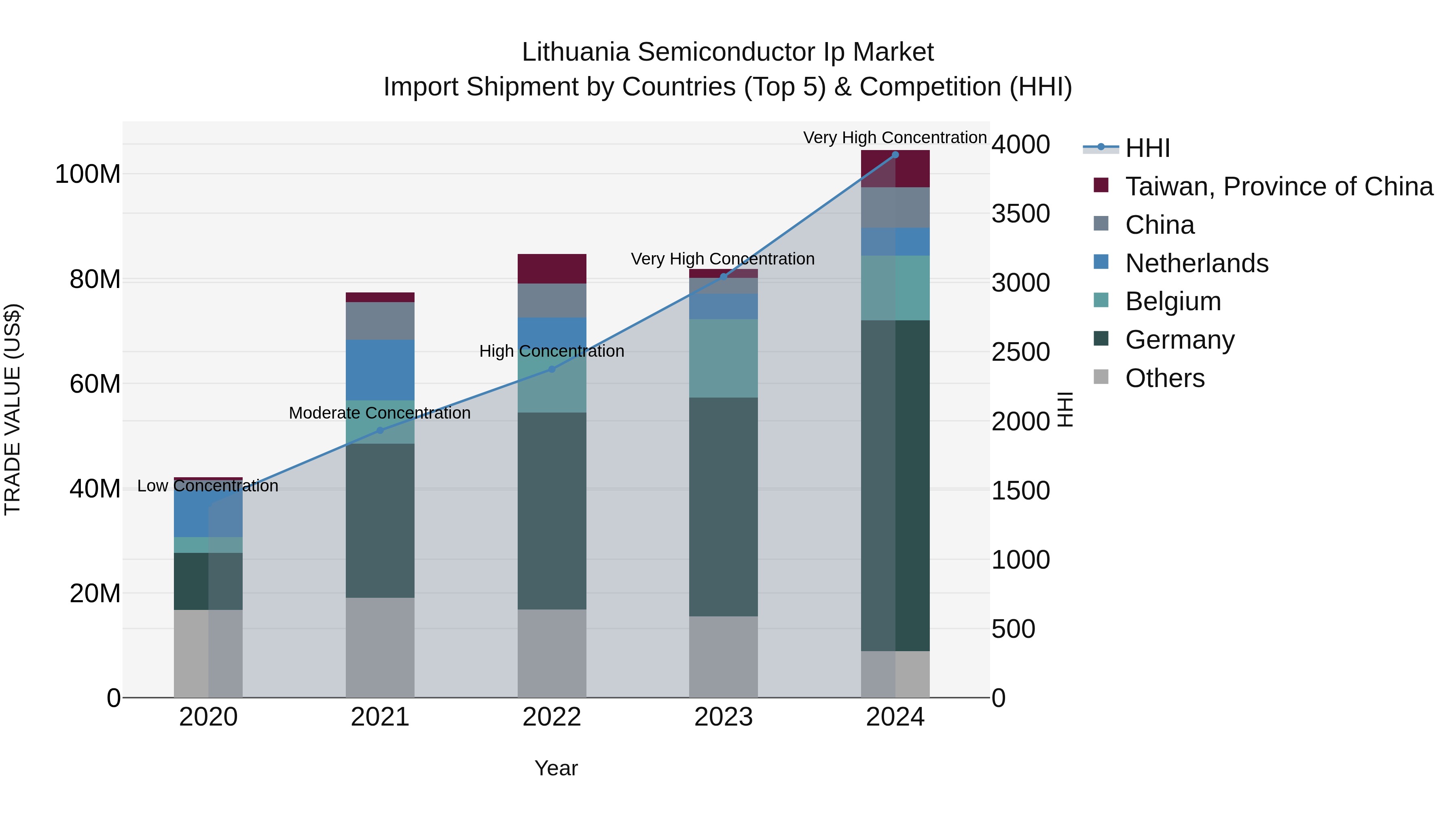 Lithuania Semiconductor Ip Market Top 5 Importing Countries and Market Competition (HHI) Analysis