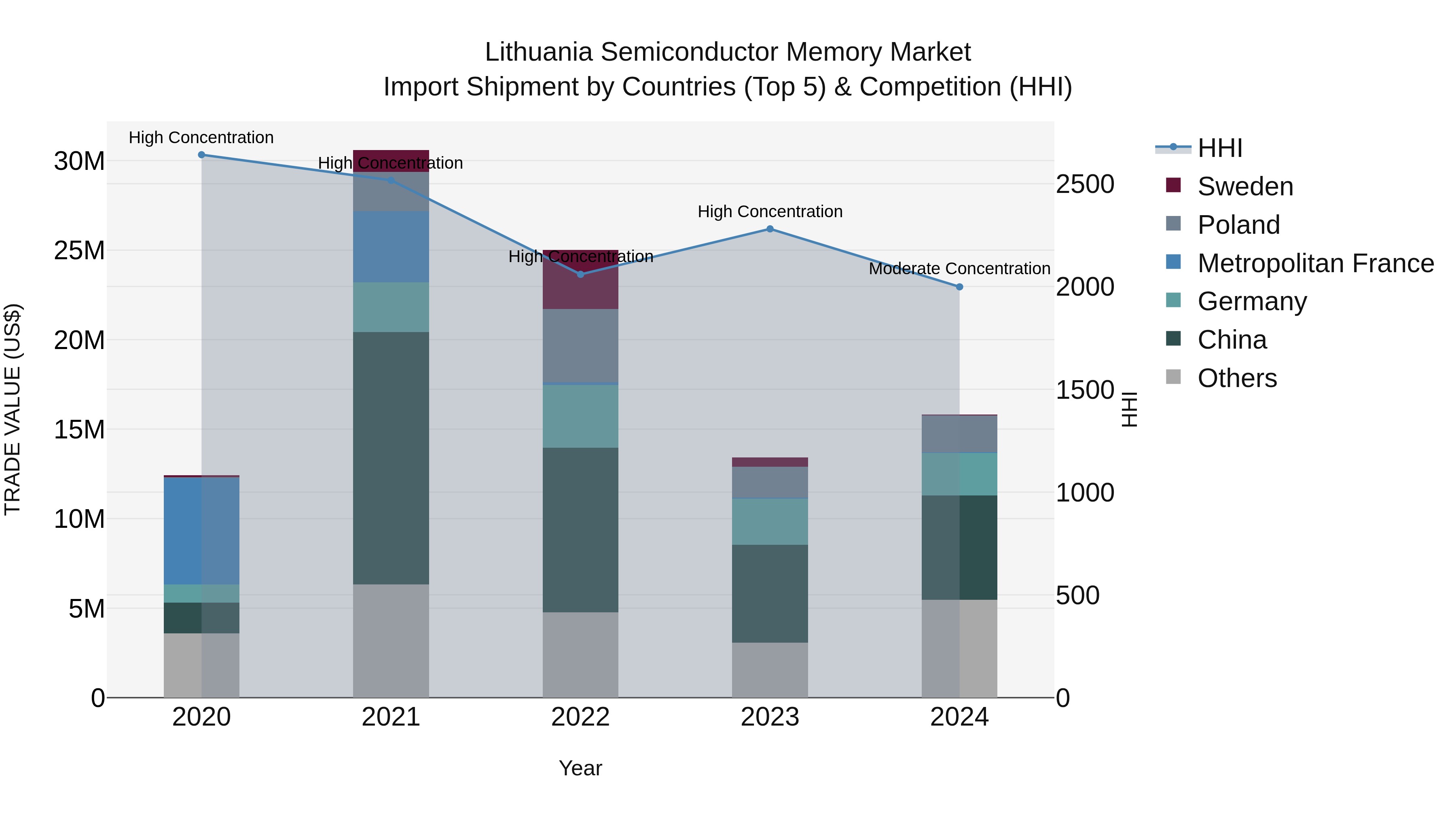 Lithuania Semiconductor Memory Market Top 5 Importing Countries and Market Competition (HHI) Analysis
