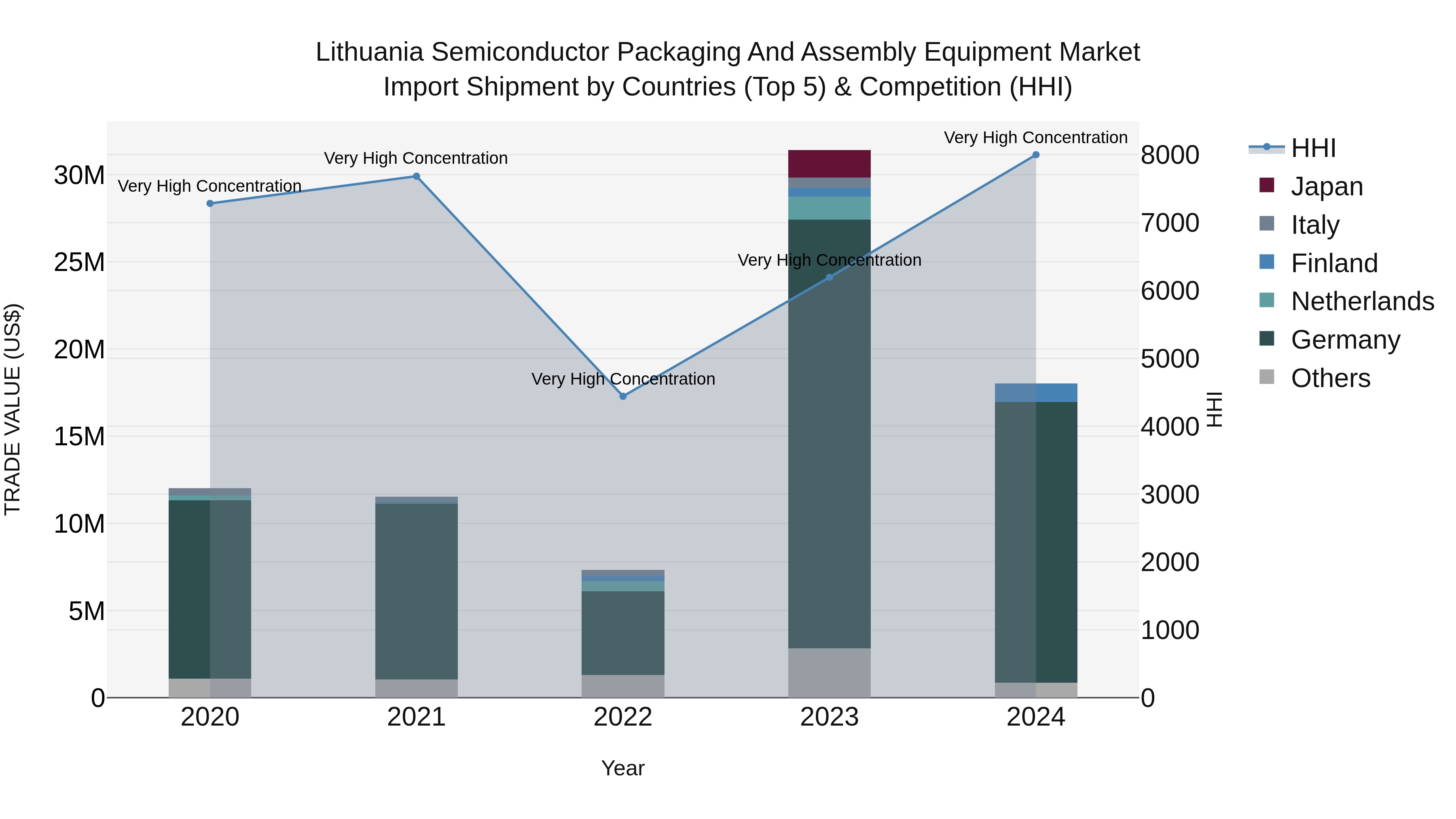 Lithuania Semiconductor Packaging and Assembly Equipment Market Top 5 Importing Countries and Market Competition (HHI) Analysis