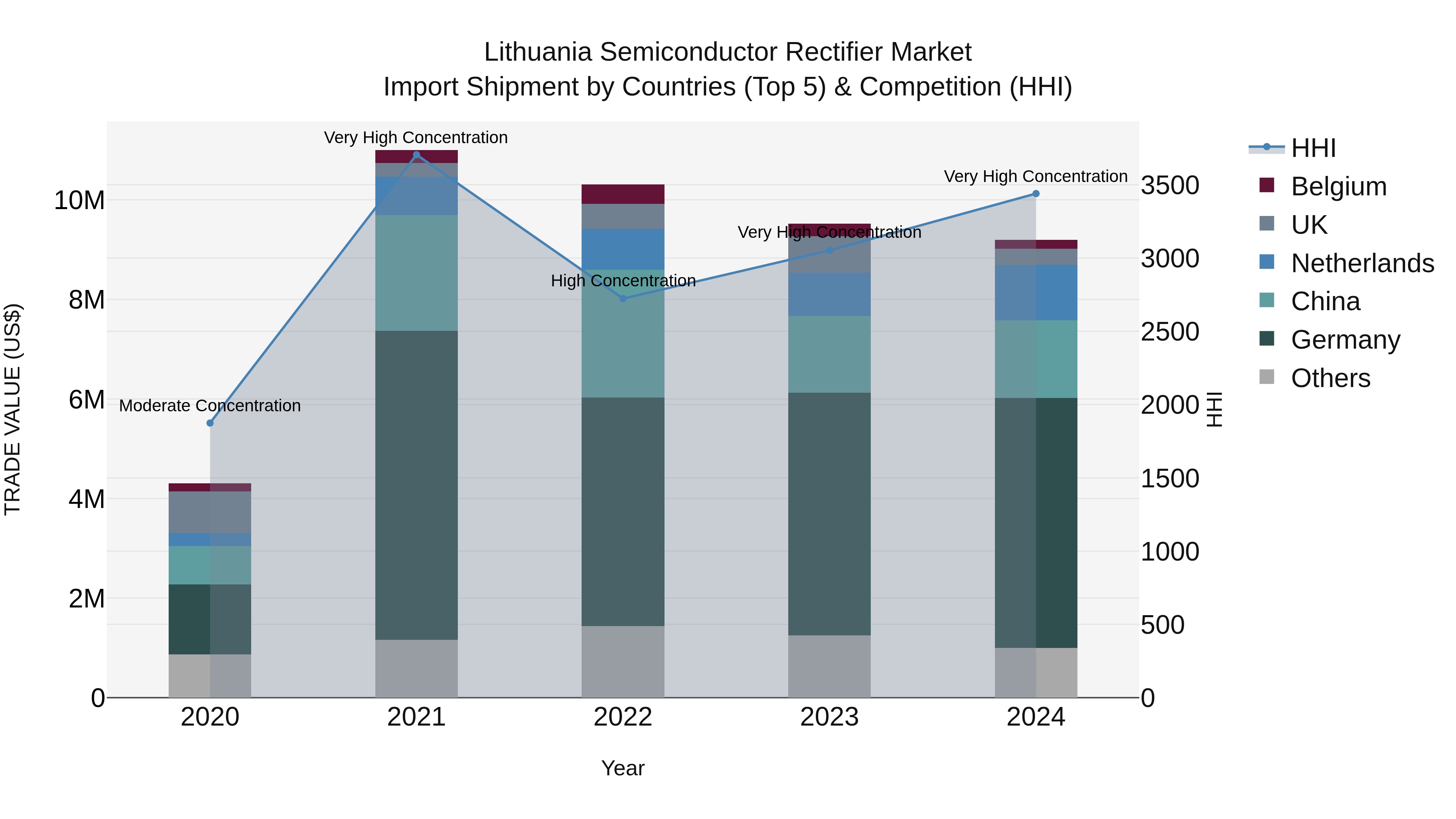 Lithuania Semiconductor Rectifier Market Top 5 Importing Countries and Market Competition (HHI) Analysis