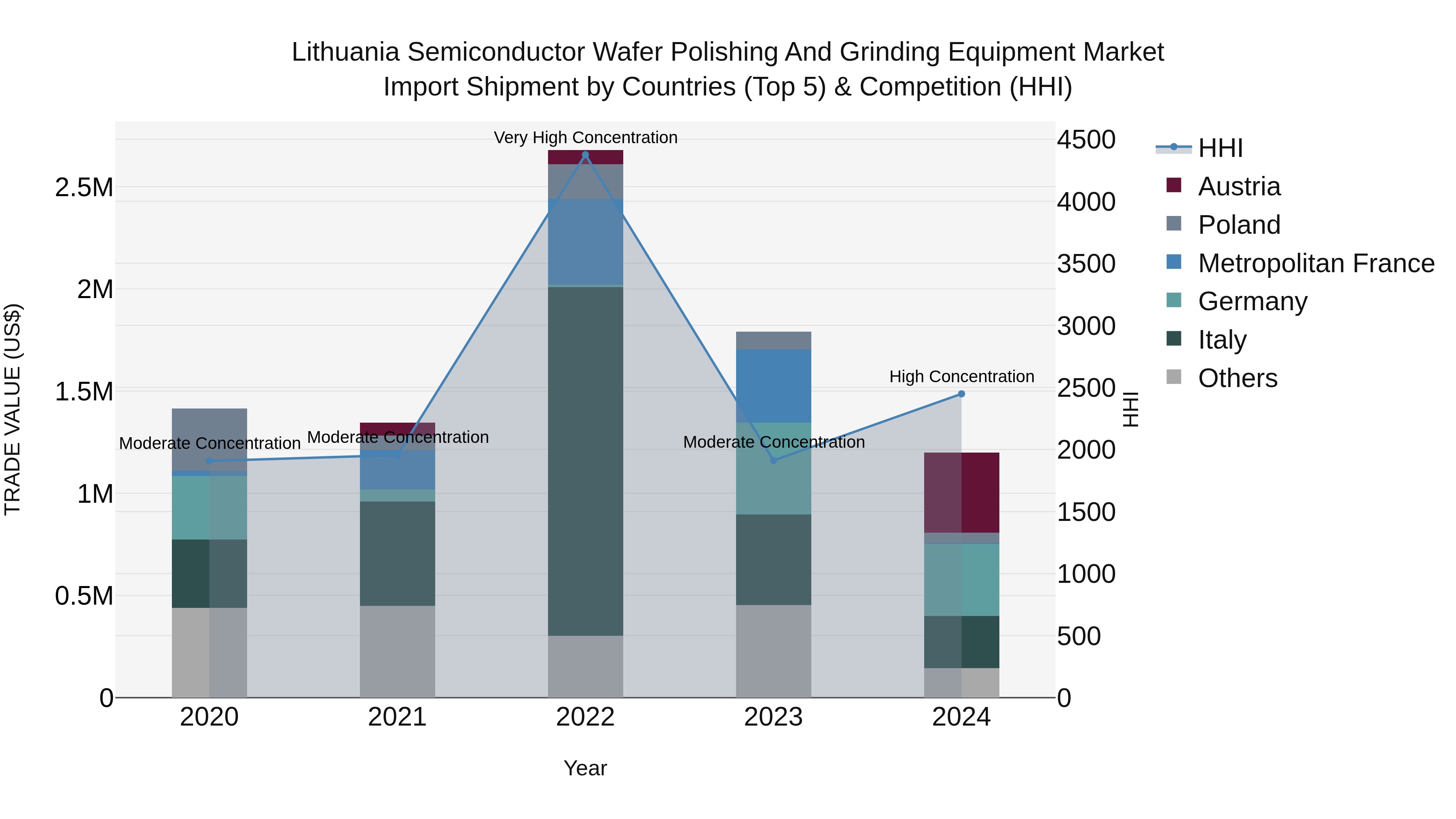 Lithuania Semiconductor Wafer Polishing and Grinding Equipment Market Top 5 Importing Countries and Market Competition (HHI) Analysis