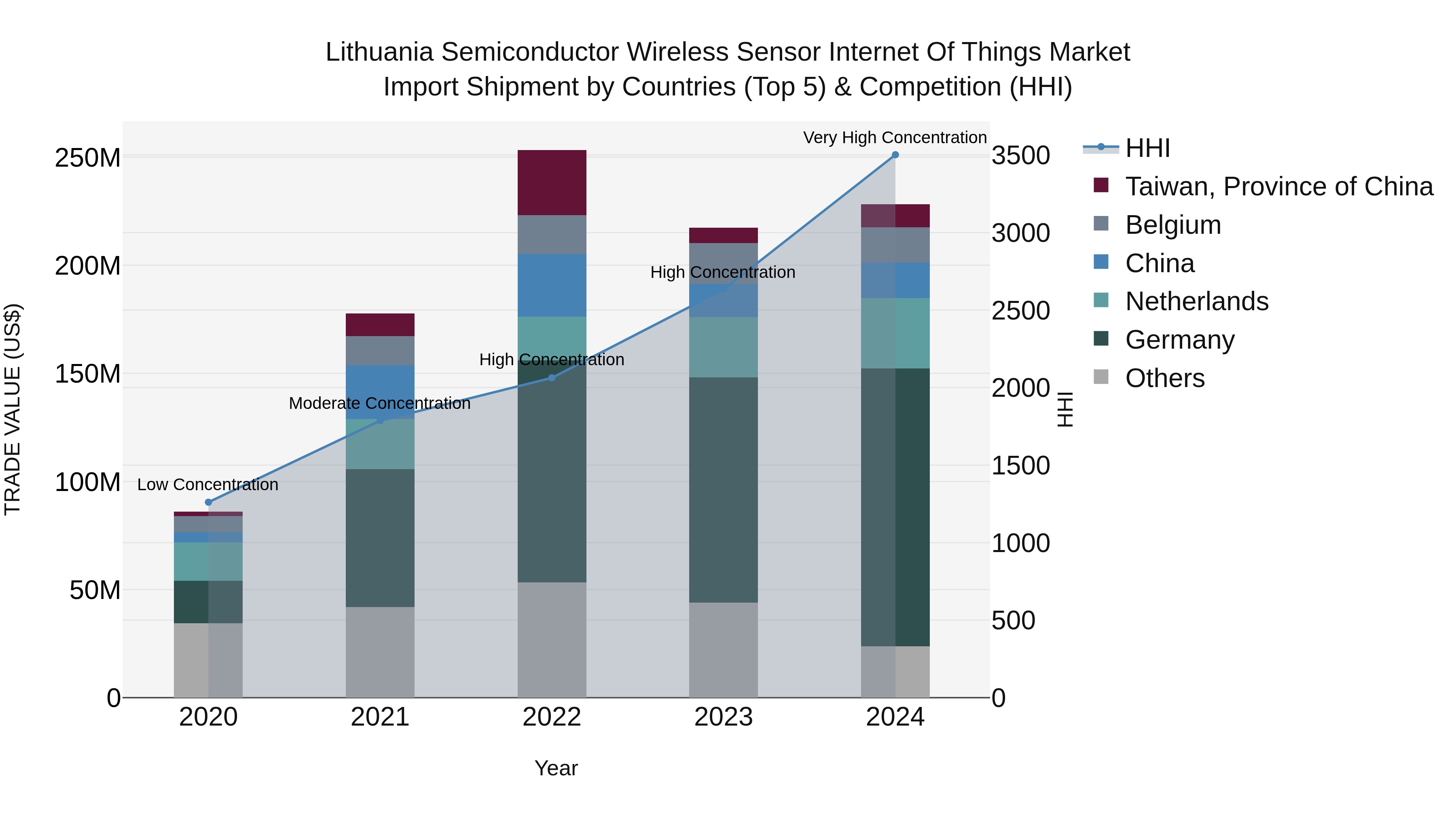 Lithuania Semiconductor Wireless Sensor Internet of Things Market Top 5 Importing Countries and Market Competition (HHI) Analysis