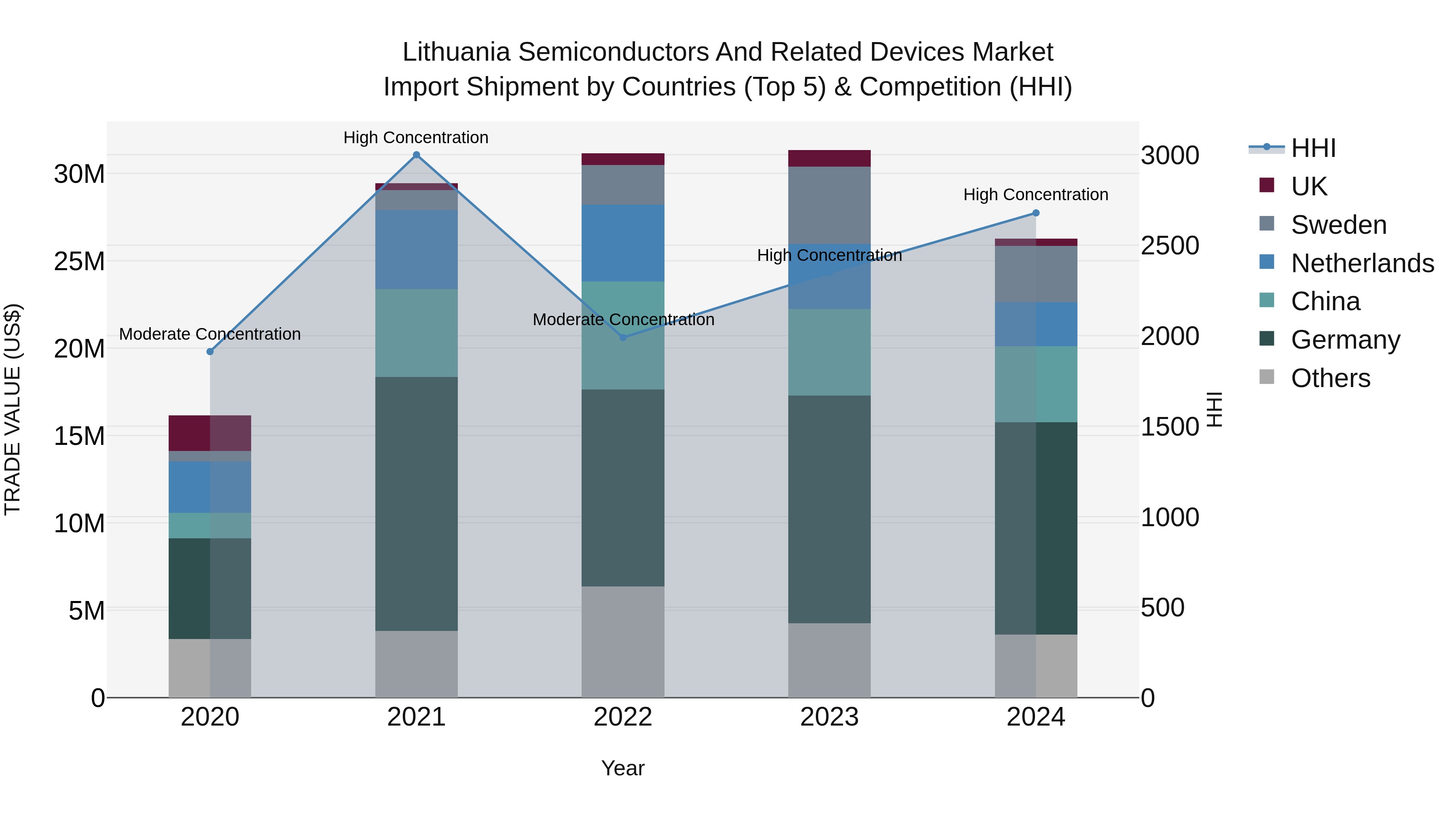 Lithuania Semiconductors and Related Devices Market Top 5 Importing Countries and Market Competition (HHI) Analysis