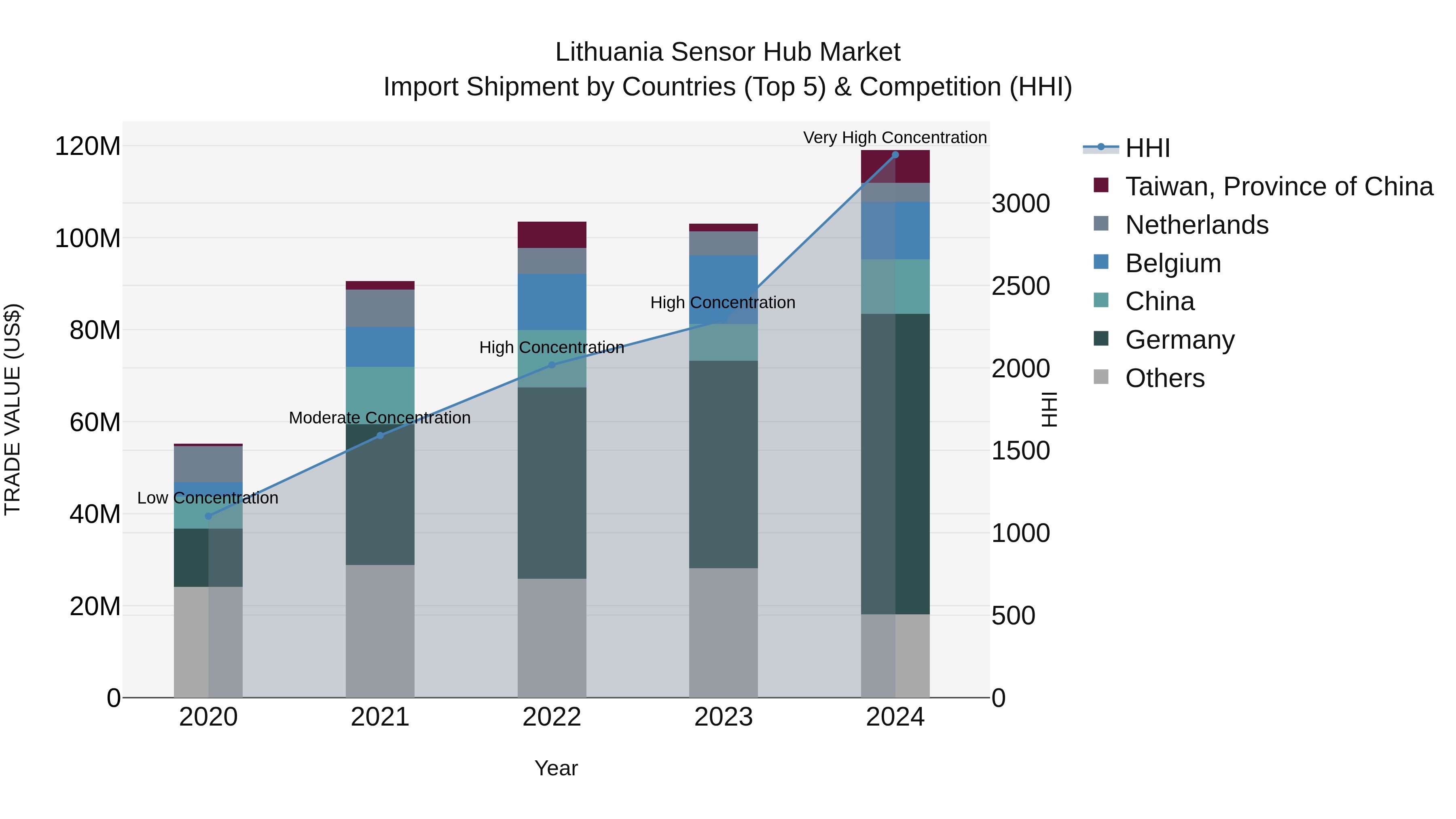 Lithuania Sensor Hub Market Top 5 Importing Countries and Market Competition (HHI) Analysis