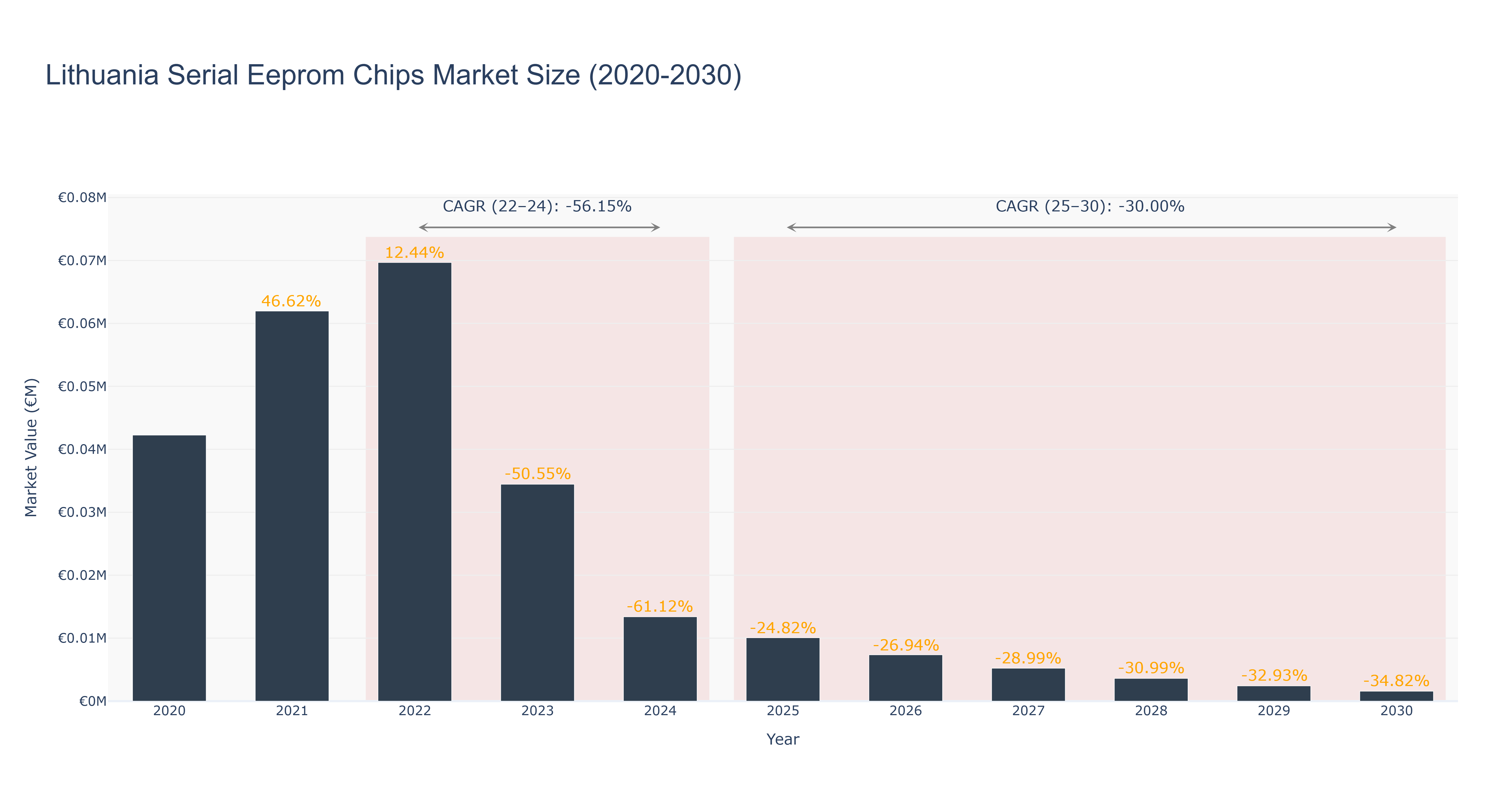 Lithuania Serial Eeprom Chips Market Size (2020-2030)