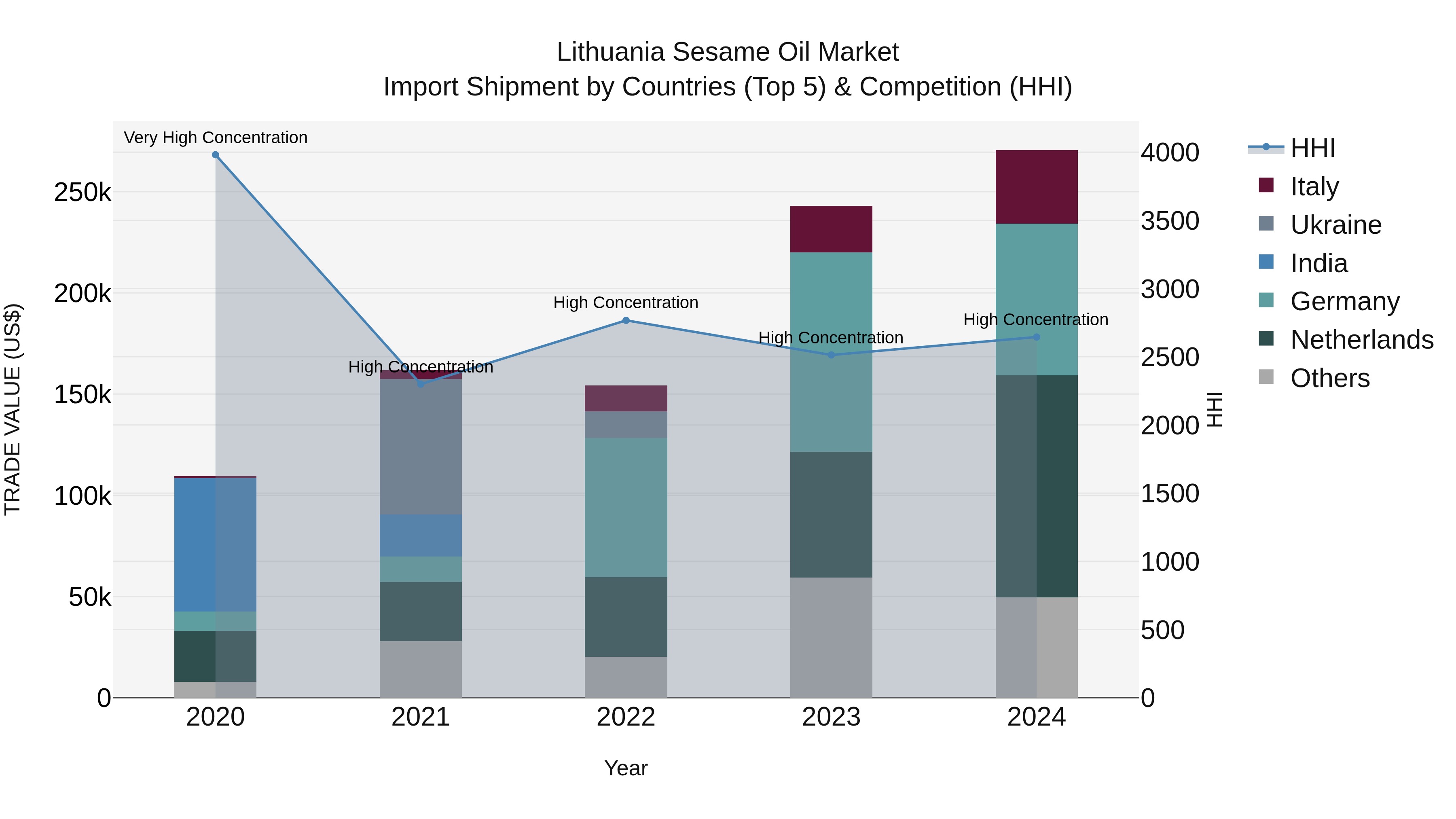 Lithuania Sesame Oil Market Top 5 Importing Countries and Market Competition (HHI) Analysis