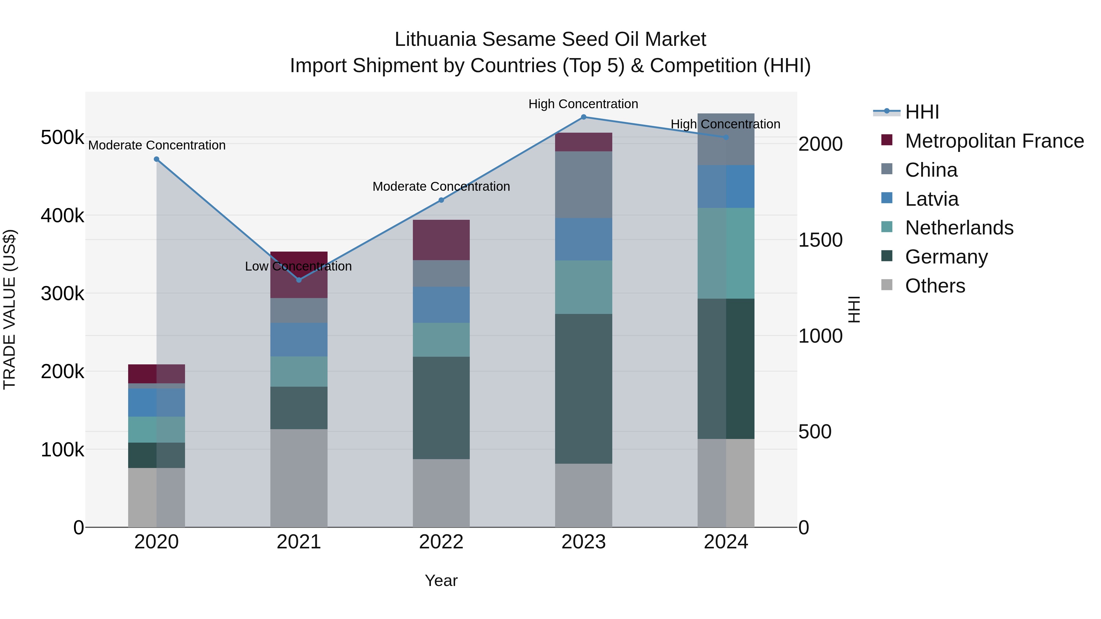 Lithuania Sesame Seed Oil Market Top 5 Importing Countries and Market Competition (HHI) Analysis